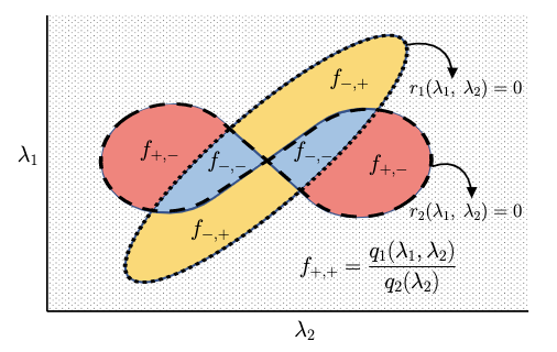 Figure 1: An illustration of the piecewise structure of the ElasticNet loss, as a function of the regularization parameters, for a fixed problem instance. Pieces are regions where some bounded degree polynomials (r_1,r_2) have a fixed sign pattern (one of \pm1,\pm1), and in each piece the loss is a fixed (rational) function.