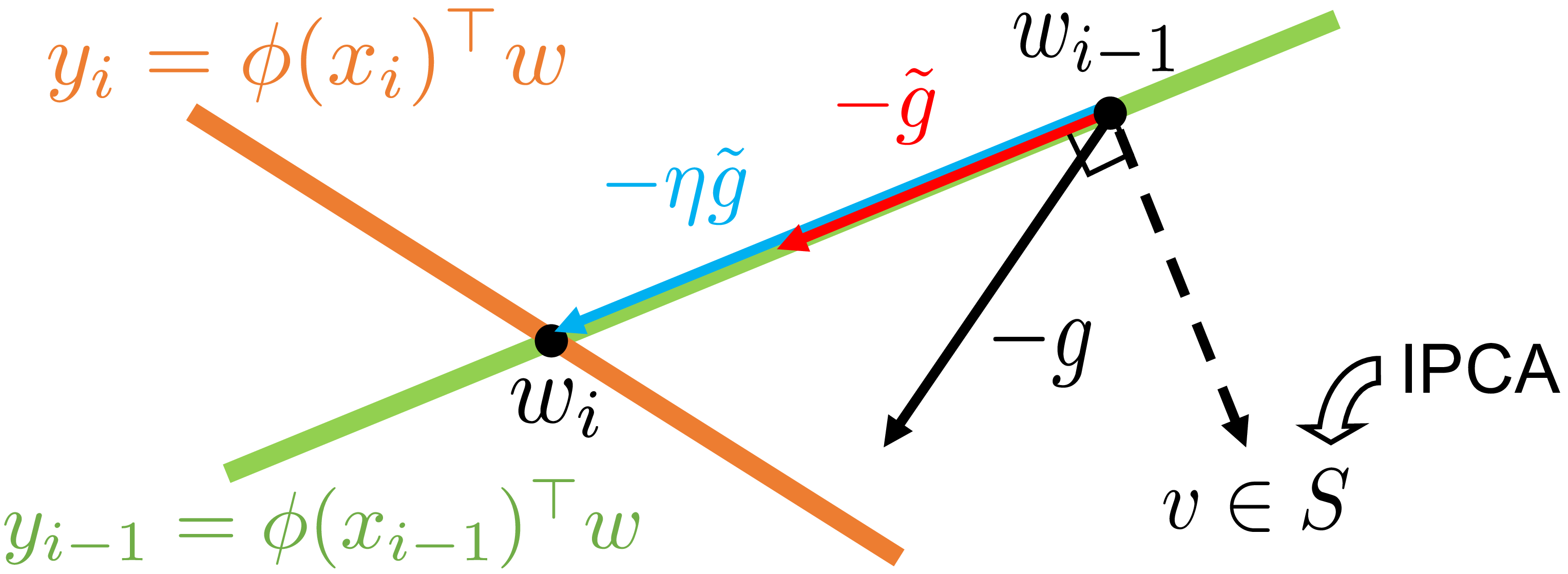 Figure 1: An illustration of ORFit in the parameter space for a linear model. The parameter w_{i-1} fits the previous datapoints \{(x_k,y_k)\}_{k=1}^{i-1}. The set S (which is updated incrementally) consists of the directions moving towards which causes the most change in the predictions on previous data, and thus, moving orthogonal to S keeps the predictions intact. Given a new datapoint (x_i,y_i), projecting its corresponding gradient g to the orthogonal complement of the subspace spanned by S yields the new update direction \tilde{g}. ORFit finds a new parameter w_i along the direction of -\tilde{g} which fits the new datapoint (x_i, y_i) within a single step, while still fitting the previous data \{(x_k,y_k)\}_{k=1}^{i-1}.