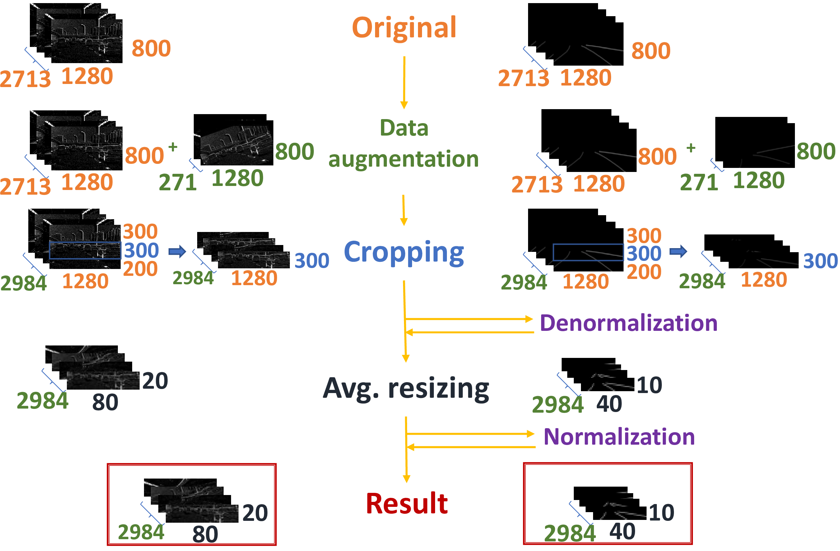 Figure 3: Steps followed to resize the images of the train set of the DET dataset. On the right, there are the input images. On the left, there are the label images. For the test set, we do not perform data augmentation, while all the other steps remain unchanged.