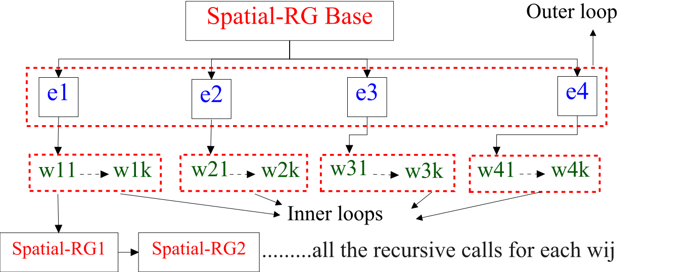 Figure 2: Illustrating the search space of Spatial-RG algorithm.