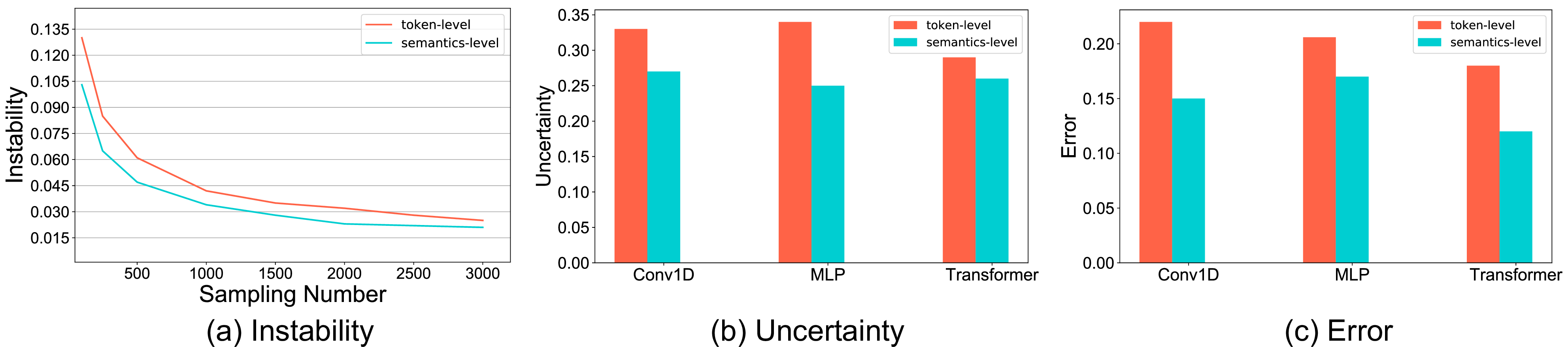 Figure 3: (a) Instability of the Shapley interaction approximation with respect to different sampling numbers. (b, c) Uncertainty and error of the UNSIL module with different structures.