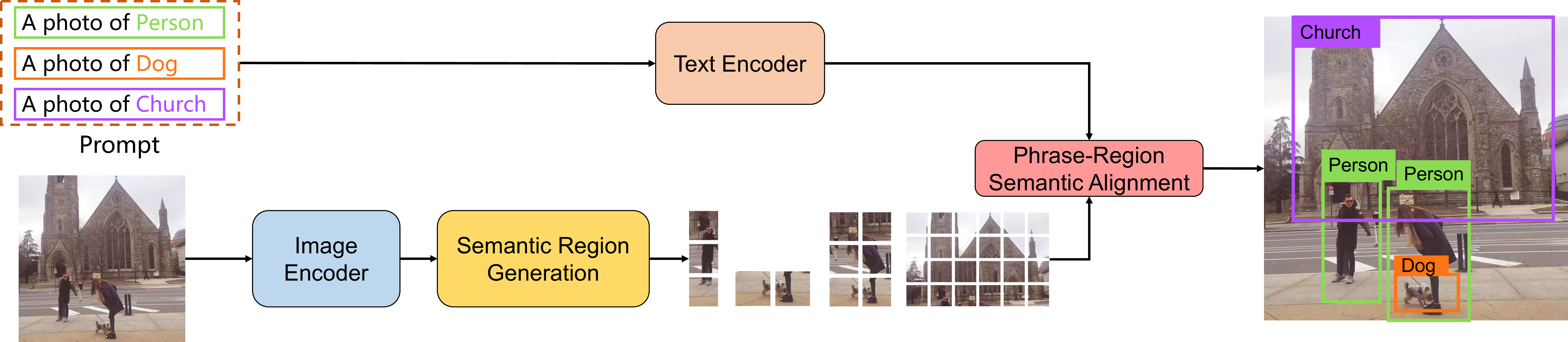Figure 2: An example of LOUPE zero-shot transferring to object detection using prompt templates.