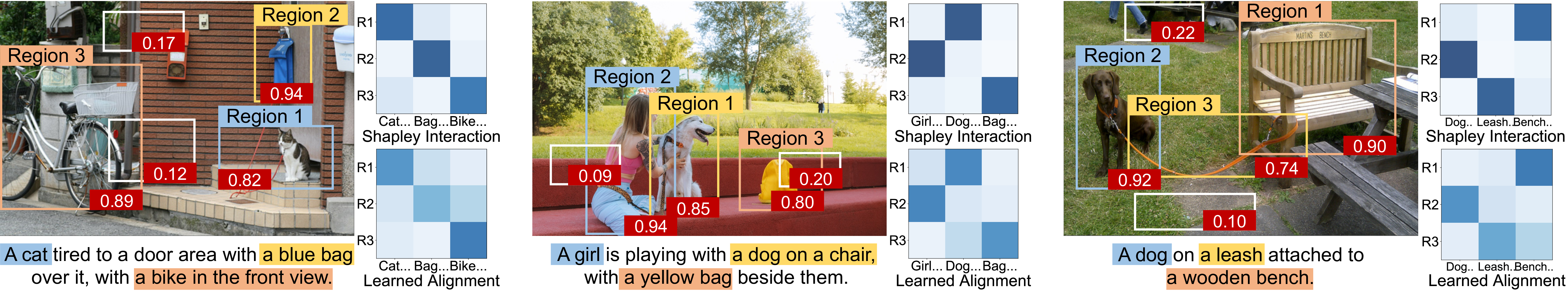 Figure 5: Visualization of learned fine-grained semantic alignment and corresponding Shapley interaction values. The values in the red boxes represent the Shapley interaction of regions.