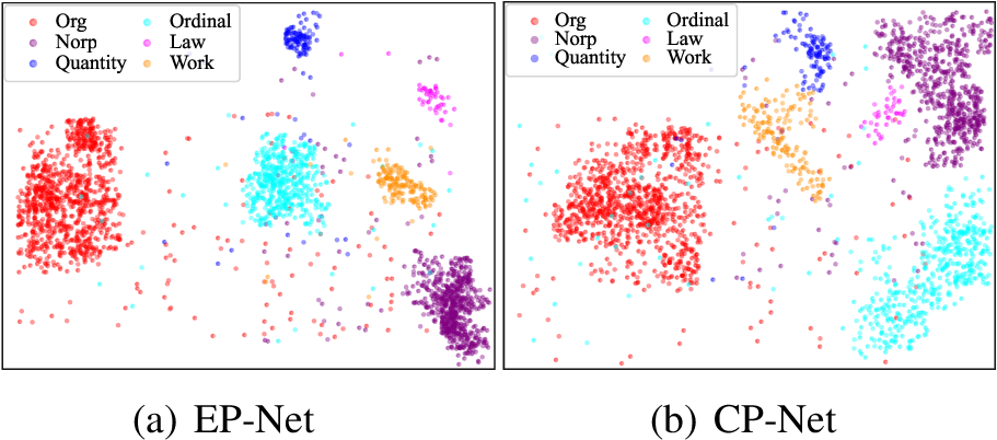 Figure 6: t-SNE visualization of span representations of EP-Net and CP-Net. We obtain these representations in the Recognize step of both models. Since there are too many None spans (890,000+), we do not show their visualizations in the figure.