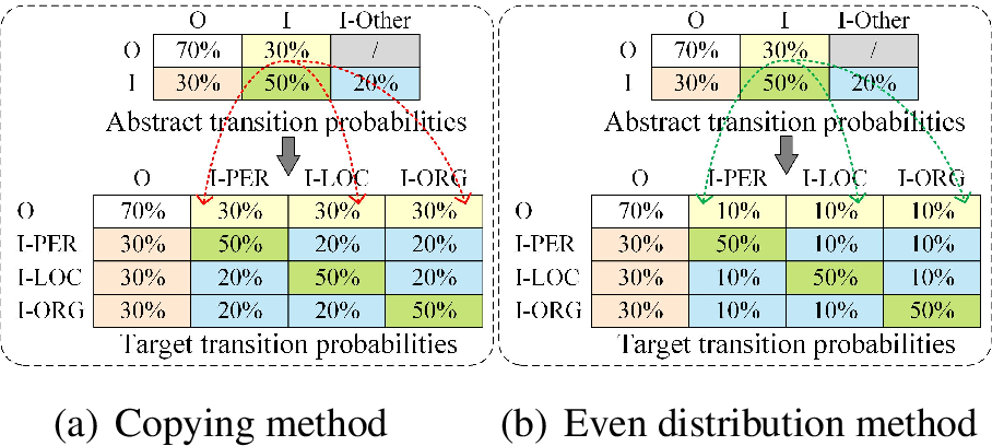 Figure 2: Methods of transferring estimated label dependency. In each method, the abstracts and corresponding targets are displayed in the same color. Method (a) copies the abstracts to the targets, whereas method (b) distributes them equally to the targets.