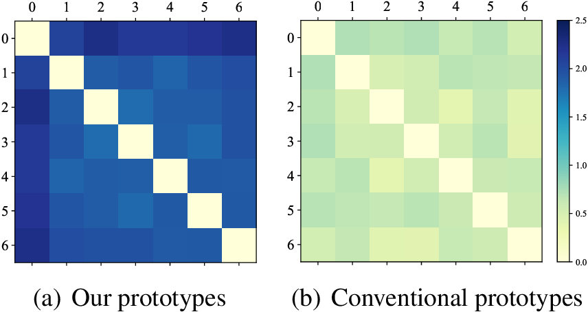 Figure 5: Heat maps of prototype distributions of our prototypes and conventional prototypes.