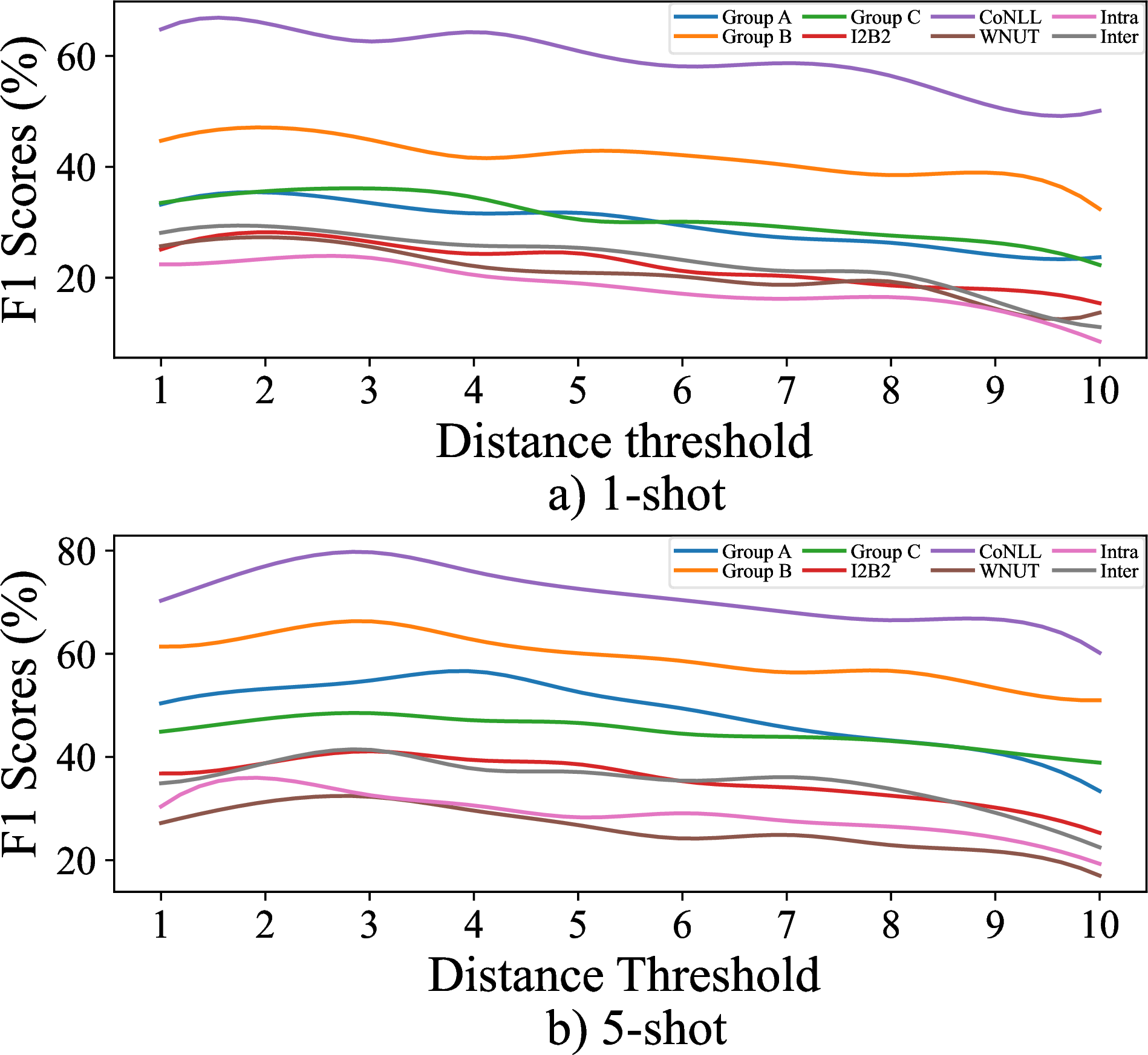 Figure 7: Performance comparisons of different prototype distance threshold (\tau) values in 1- and 5-shot experiments.
