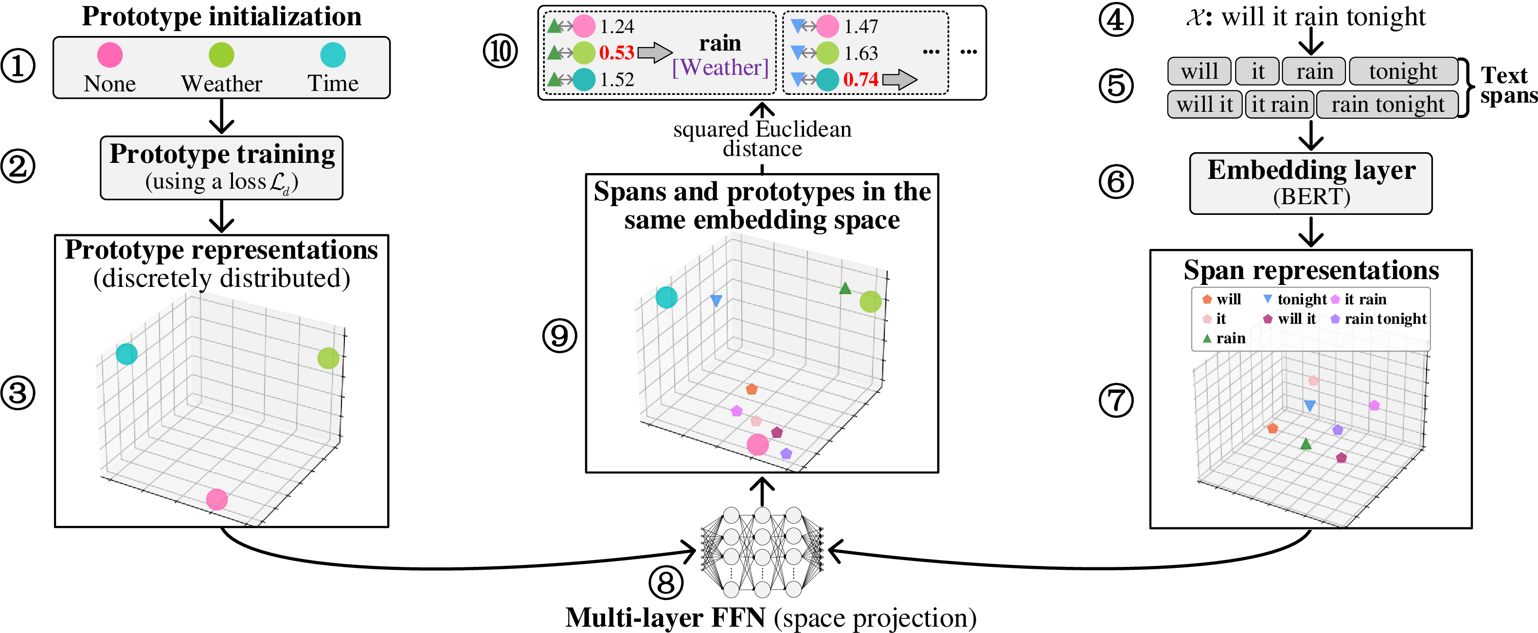 Figure 3: The architecture of EP-Net. As an example, we use the sentence in Figure 1 (a) and 3-dimensional embedding spaces. EP-Net first initializes entity-level prototypes for entity types (). Then it trains the prototypes with a distance-based loss \mathcal{L}_d (), distributing them dispersedly in embedding space (). Next, given a sentence \mathcal{X} (), EP-Net first obtains text spans () and then uses BERT () to generate span representations (). Fourth, EP-Net uses the space projdection () to align spans and prototypes in the same embedding space (). Finally, EP-Net calculates span-prototype similarities measured by the squared Euclidean distance. The shorter the distance, the better the similarity. EP-Net classifies entities based on the best similarity, e.g., classifying the “rain” into the Weather type ().