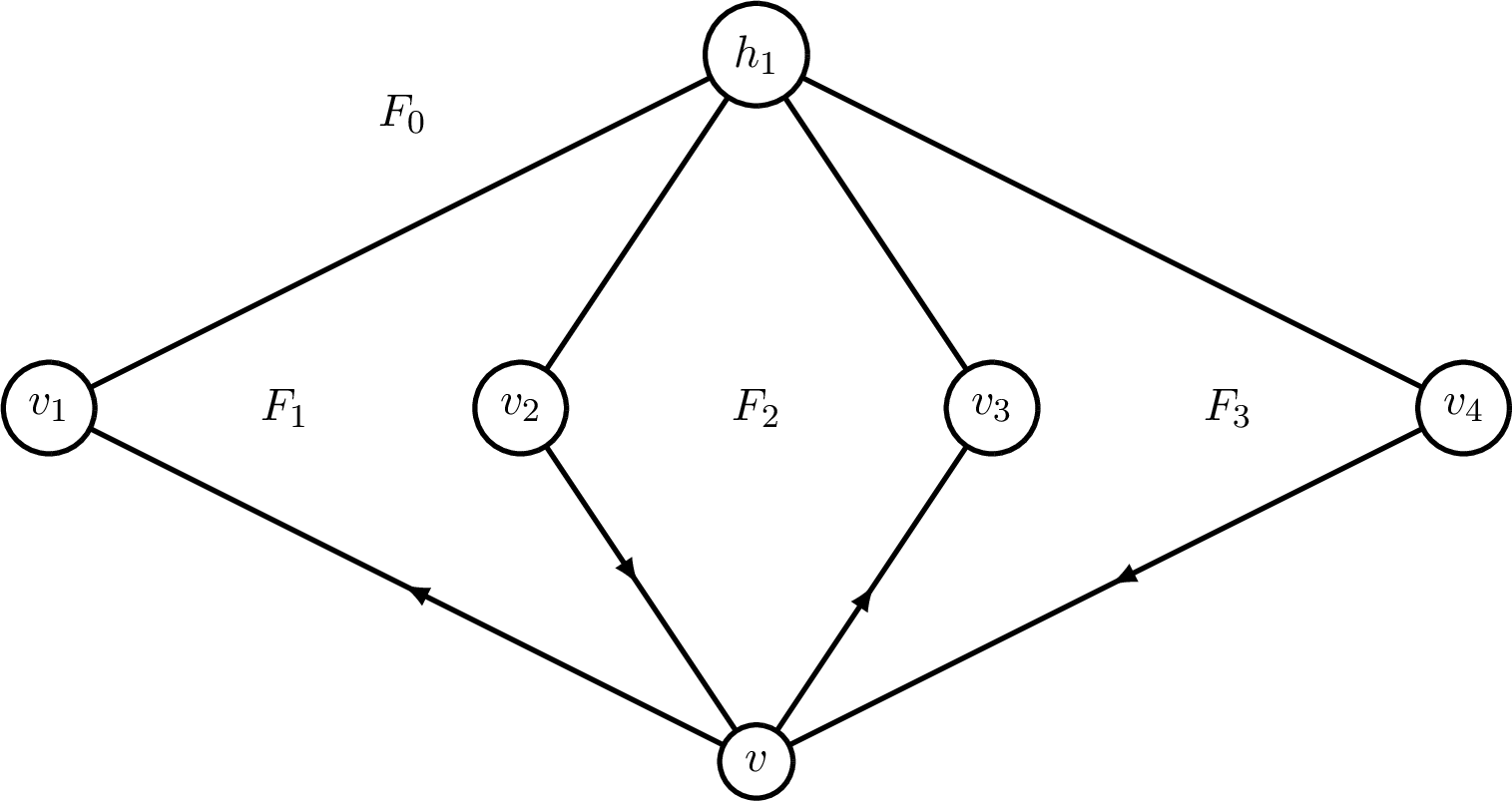 Figure 3: The good neighbors v_1,v_3 \in N^+(v) and v_2, v_4 \in N^-(v).