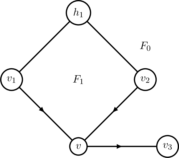 Figure 6: Two good vertices v_1,v_2 disagree with a third good vertex v_3 on a vertex v.