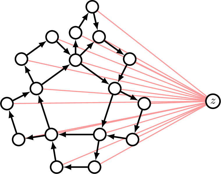 Figure 8: The oriented triangle-free outerplanar graph \overrightarrow{M} having oriented chromatic number 6 whose each vertex is adjacent to an additional vertex z with a (red) edge.