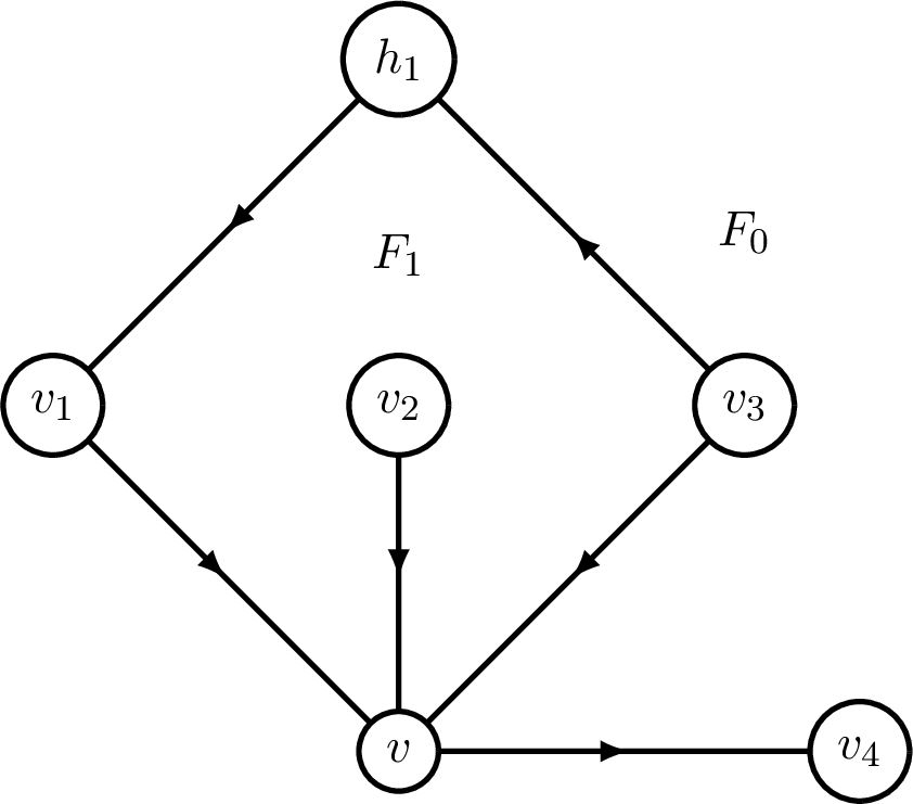 Figure 2: Three good vertices v_1,v_2,v_3 disagree with a fourth good vertex v_4 on a vertex v.