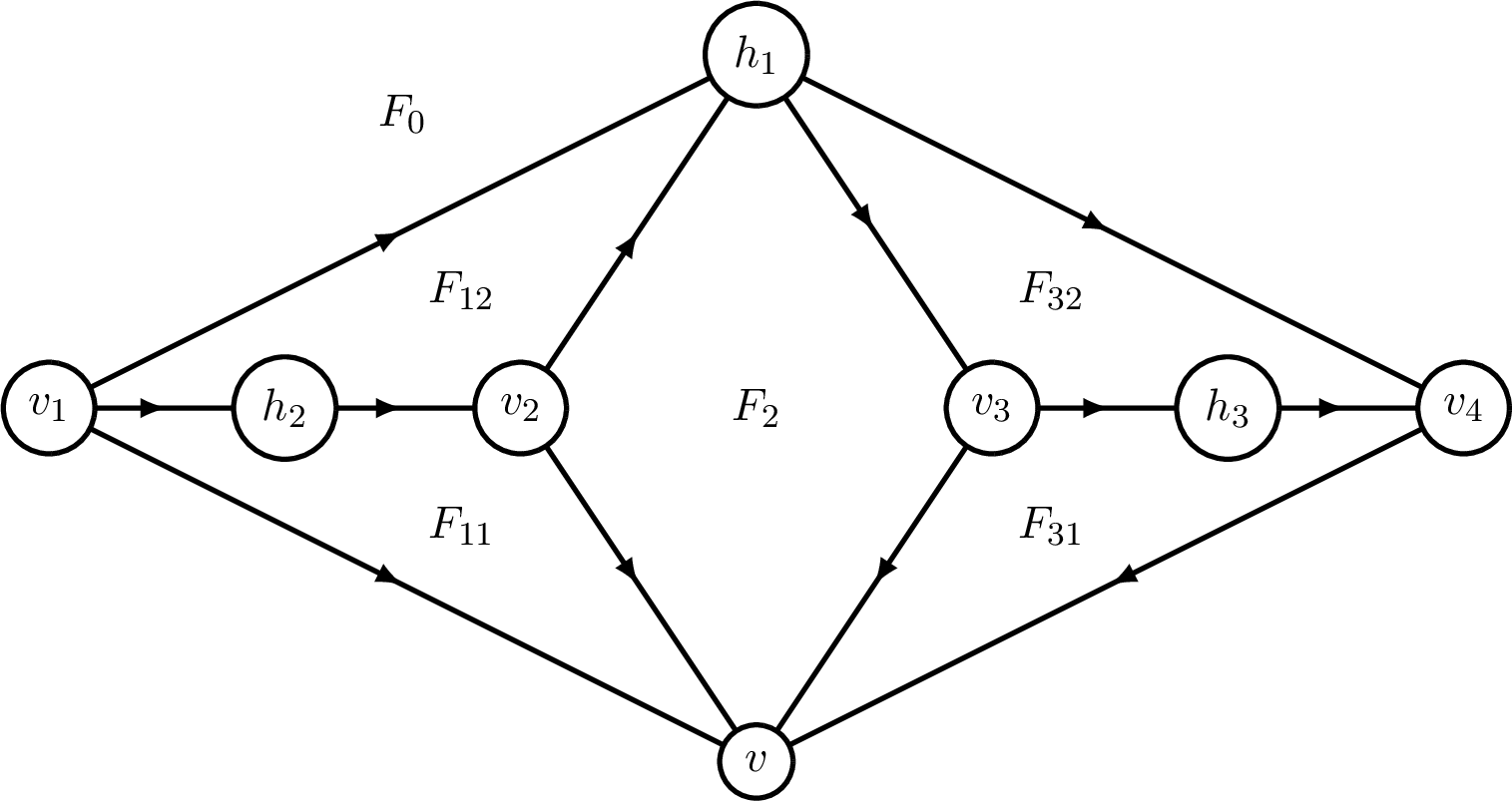 Figure 1: Four good vertices v_1,v_2,v_3, v_4 agreeing with each other on a vertex v.