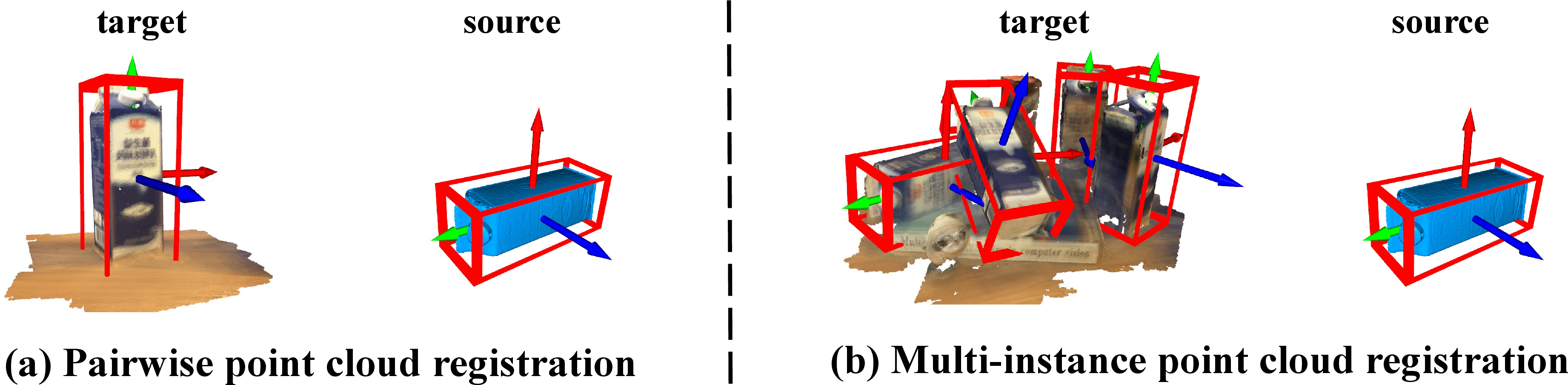 Figure 1: Given a source point cloud of a 3d object, pairwise point cloud registration (left) focuses on estimating a single rigid transformation between the source point cloud and the target point cloud, while multi-instance point cloud registration (right) aims to estimate the 6d poses of the same objects within the target point cloud.