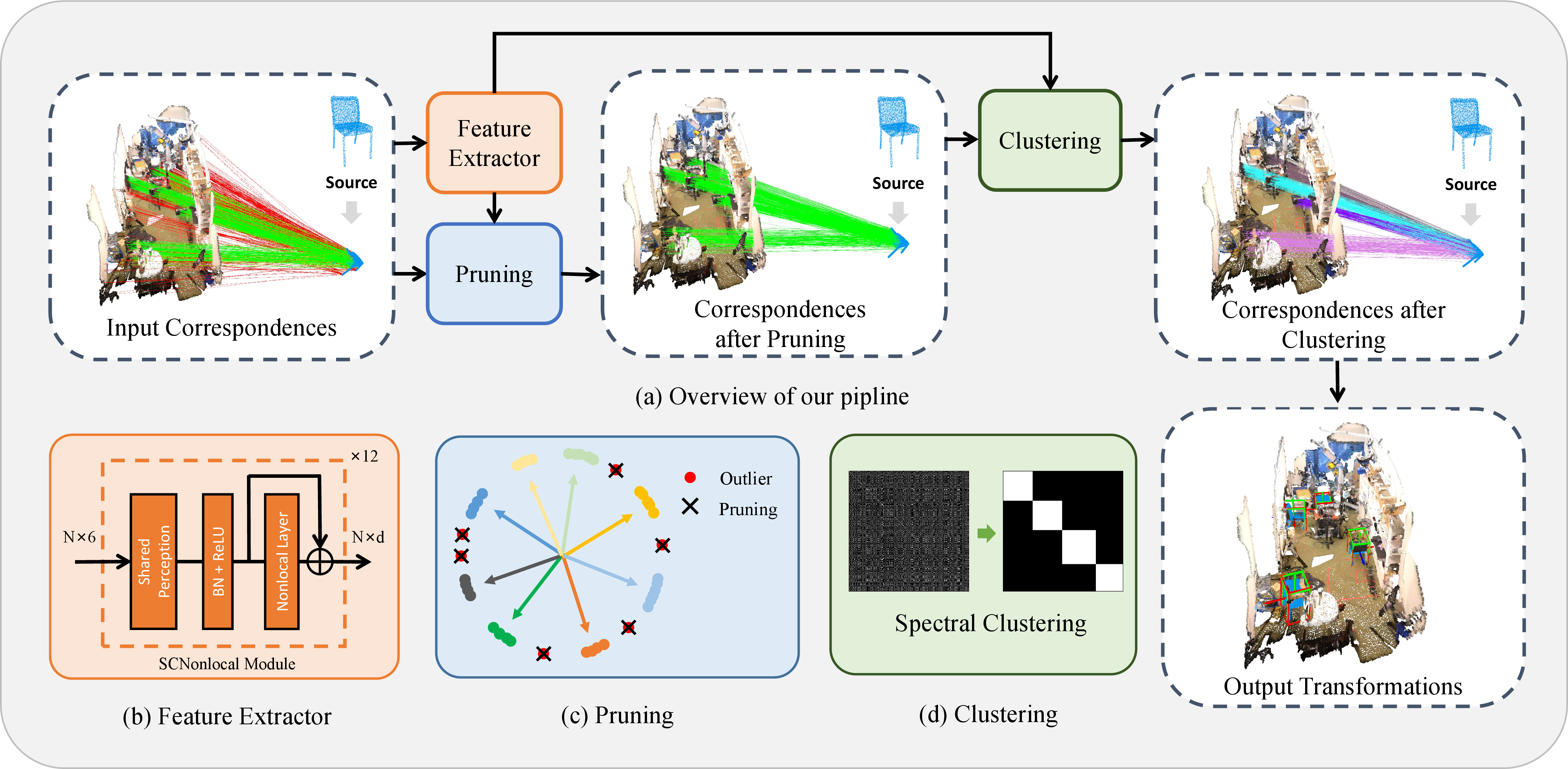 Figure 2: The pipeline of the proposed multi-instance point cloud registration framework PointCLM. It takes putative correspondence as input, and output M rigid transformations. The green lines and red lines represent inliers and outliers, respectively. After clustering, the correspondences in different clusters are visualized in different colors. The green bounding boxes in output transformations represent the ground truth poses of instances in the target point cloud and the red bounding boxes represent our predictions. The transformed point clouds in the target point cloud are visualized in blue.