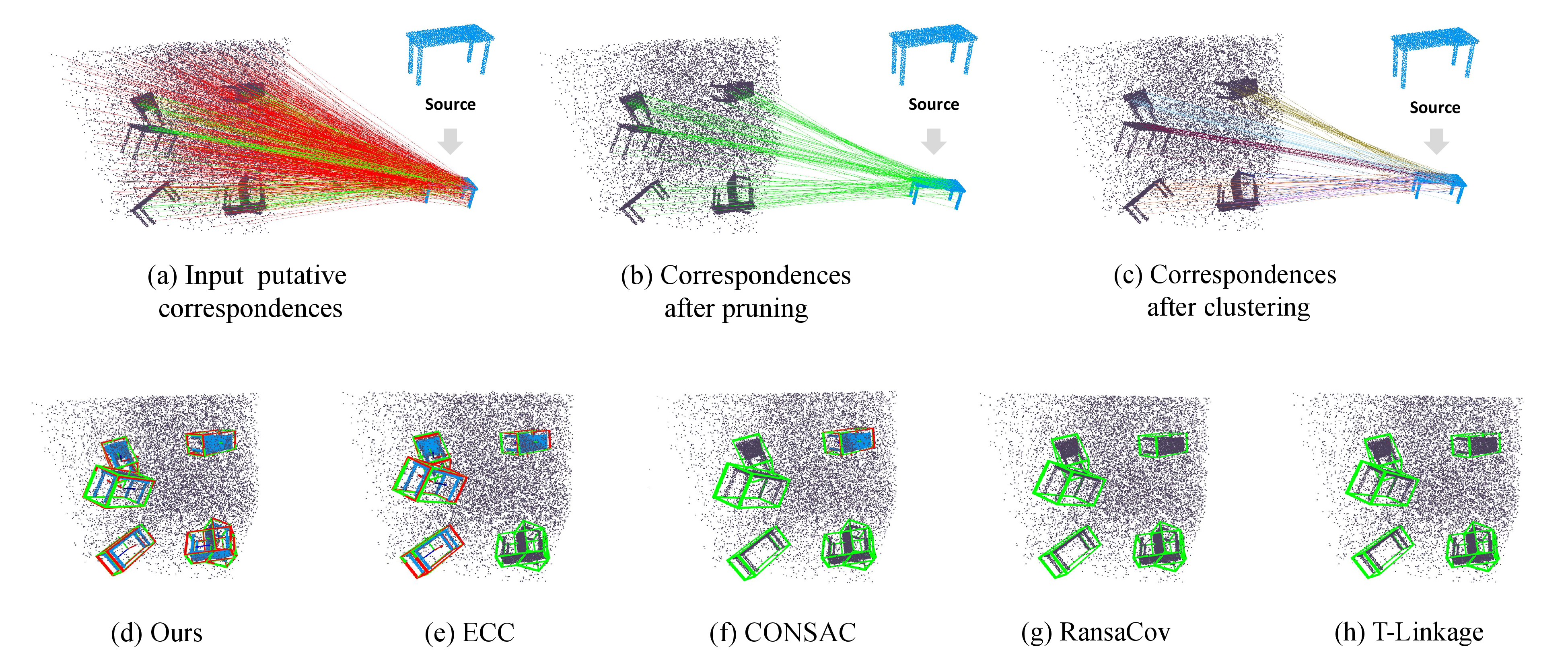 Figure 3: Results on synthetic dataset. In (a) and (b), the green lines and red lines represent inlier correspondences and outlier correspondences, respectively. In (c), the correspondences in each clusters after clustering are visualized in different colors. In (d-f), the green bounding boxes represent the ground truth poses of instances in the target point cloud and the red bounding boxes represent predictions. The transformed point clouds in the target point cloud are visualized in blue.