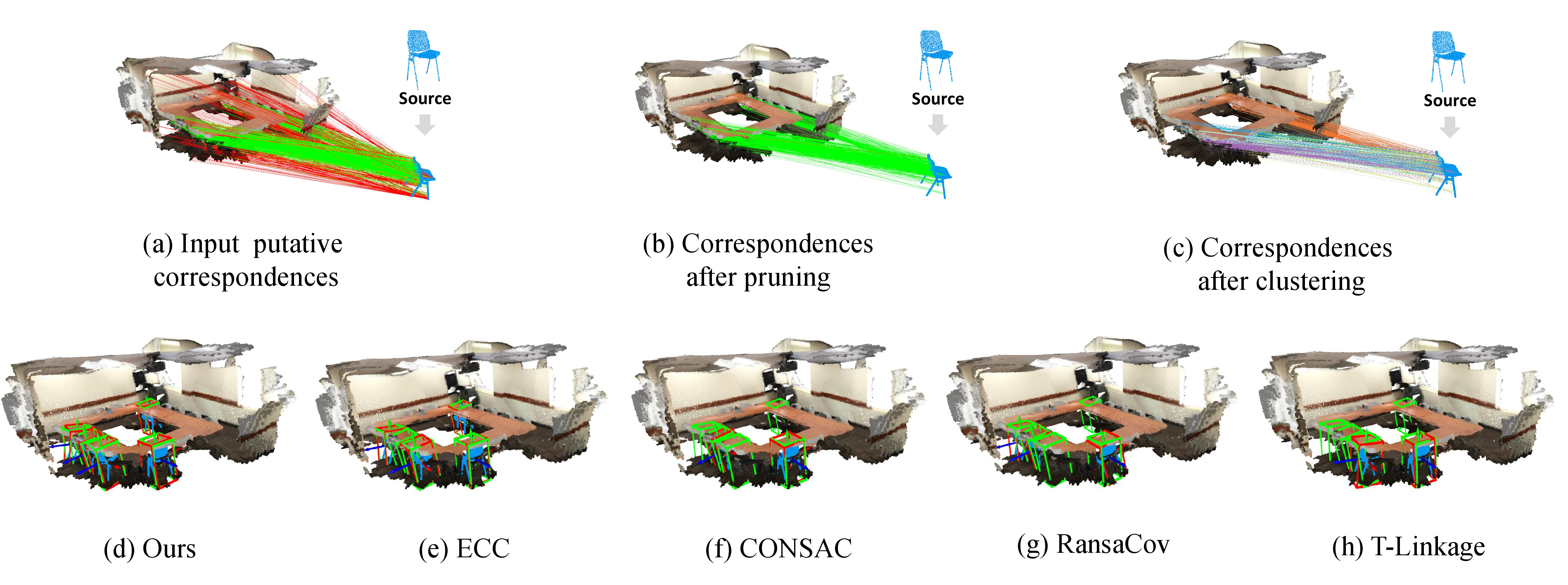 Figure 4: Results on real dataset. In (a) and (b), the green lines and red lines represent inlier correspondences and outlier correspondences, respectively. In (c), the correspondences in each clusters after clustering are visualized in different colors. In (d-f), the green bounding boxes represent the ground truth poses of instances in the target point cloud and the red bounding boxes represent predictions. The transformed point clouds in the target point cloud are visualized in blue.