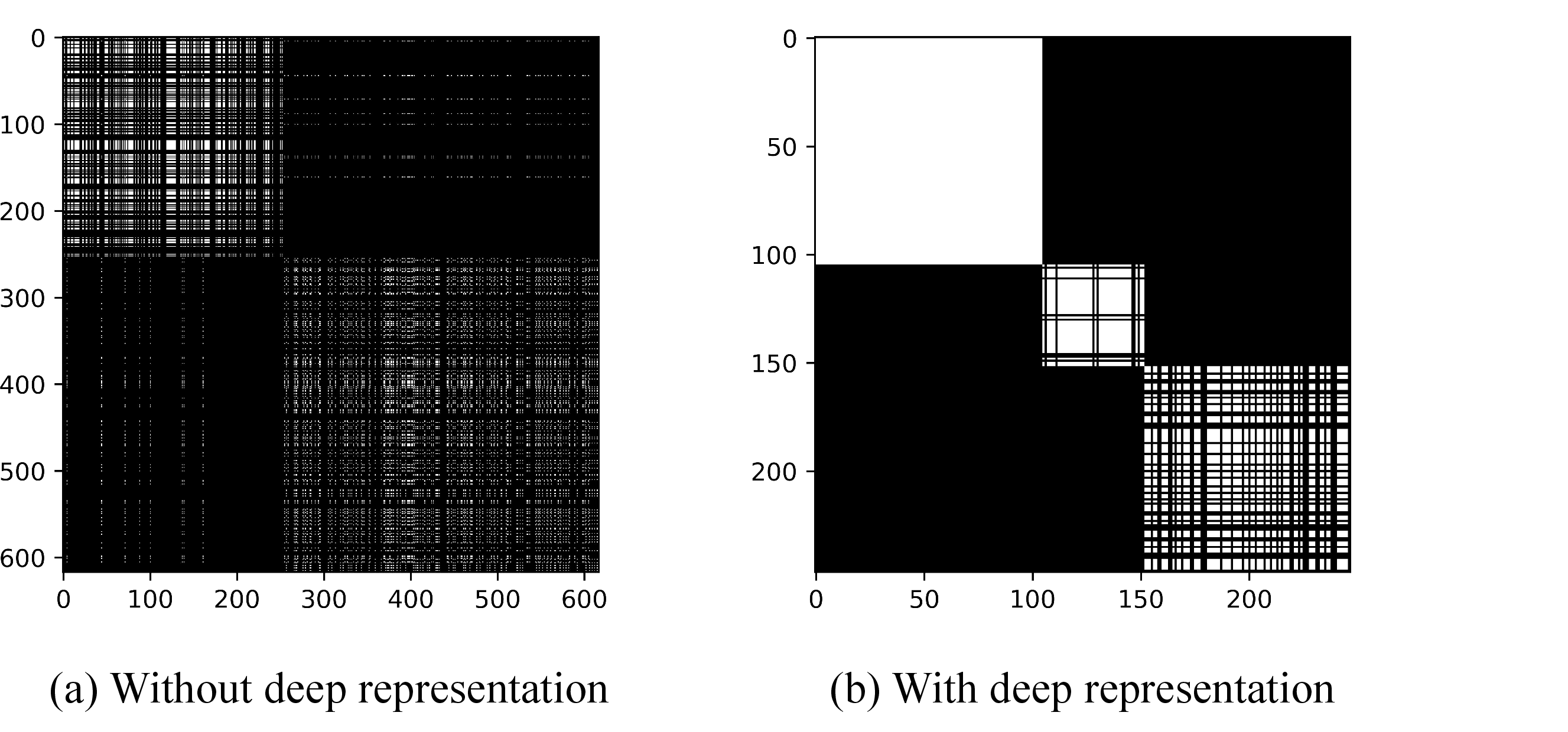 Figure 5: Visualization of clustering results without and with deep representation.