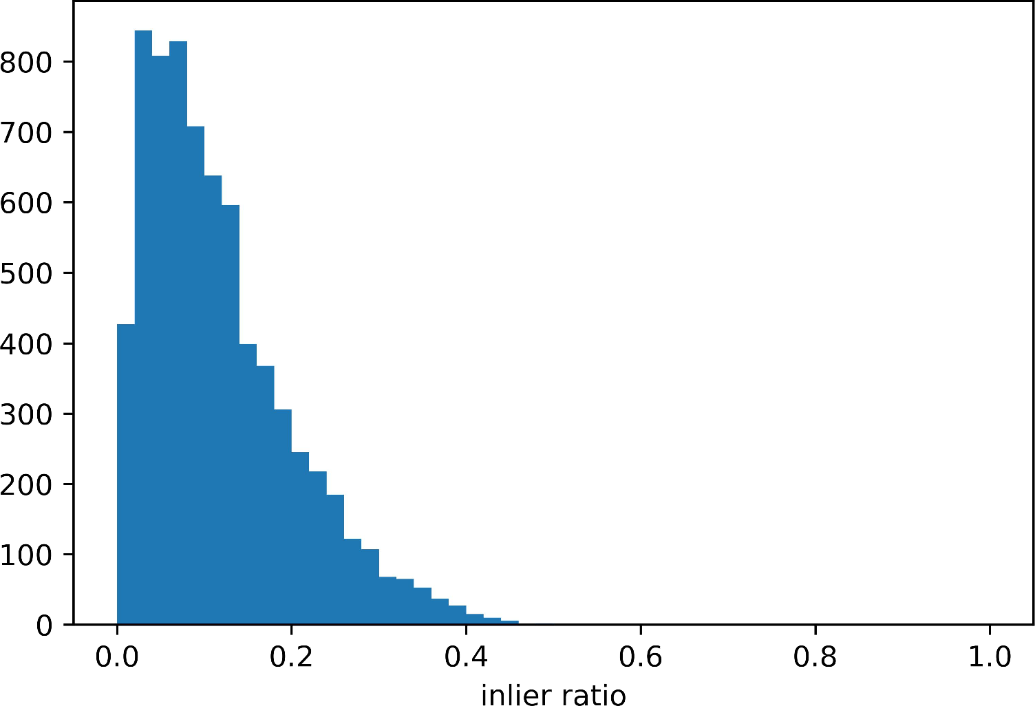 Figure 6: The histogram of per-instance inlier ratio on Scan2CAD.
