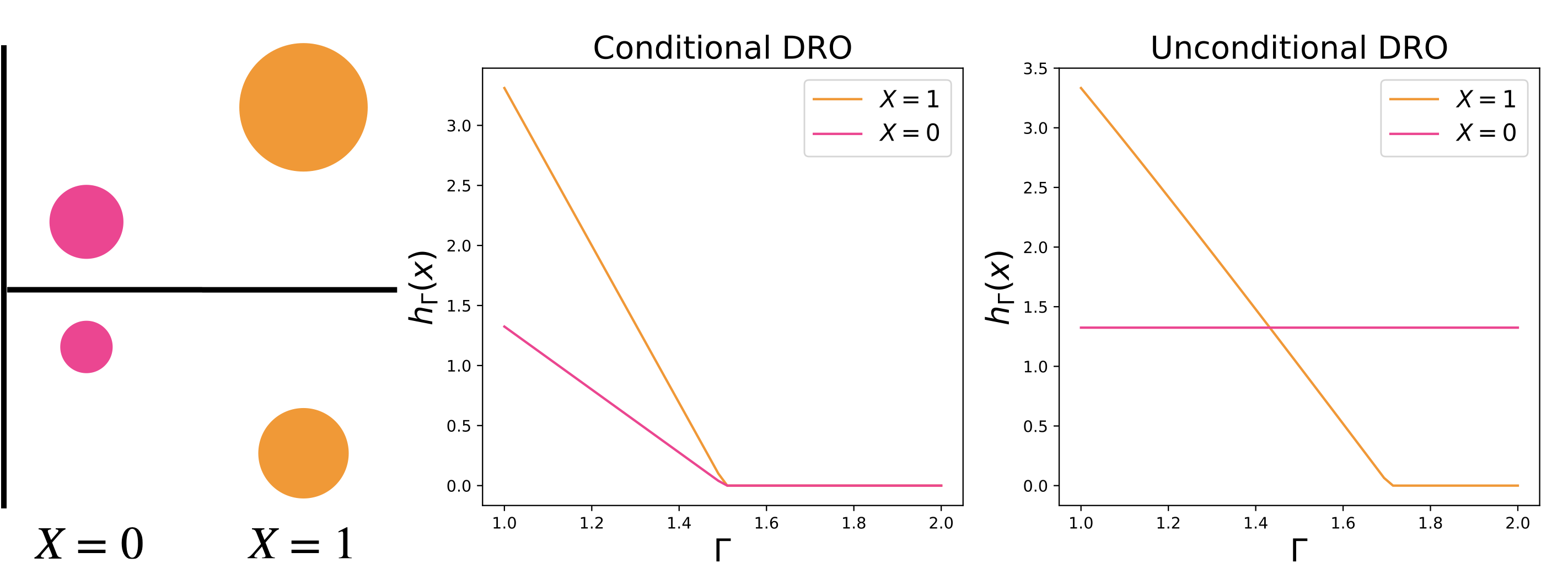 Figure 1: We compare conditional DRO and unconditional DRO in a one-dimensional example. The leftmost plot visualizes the data-collection distribution, the middle plot visualizes the predictions of the conditional DRO model as \Gamma varies, and the rightmost plot visualizes the predictions of the unconditional DRO model as \Gamma varies. Details provided in Appendix 1.