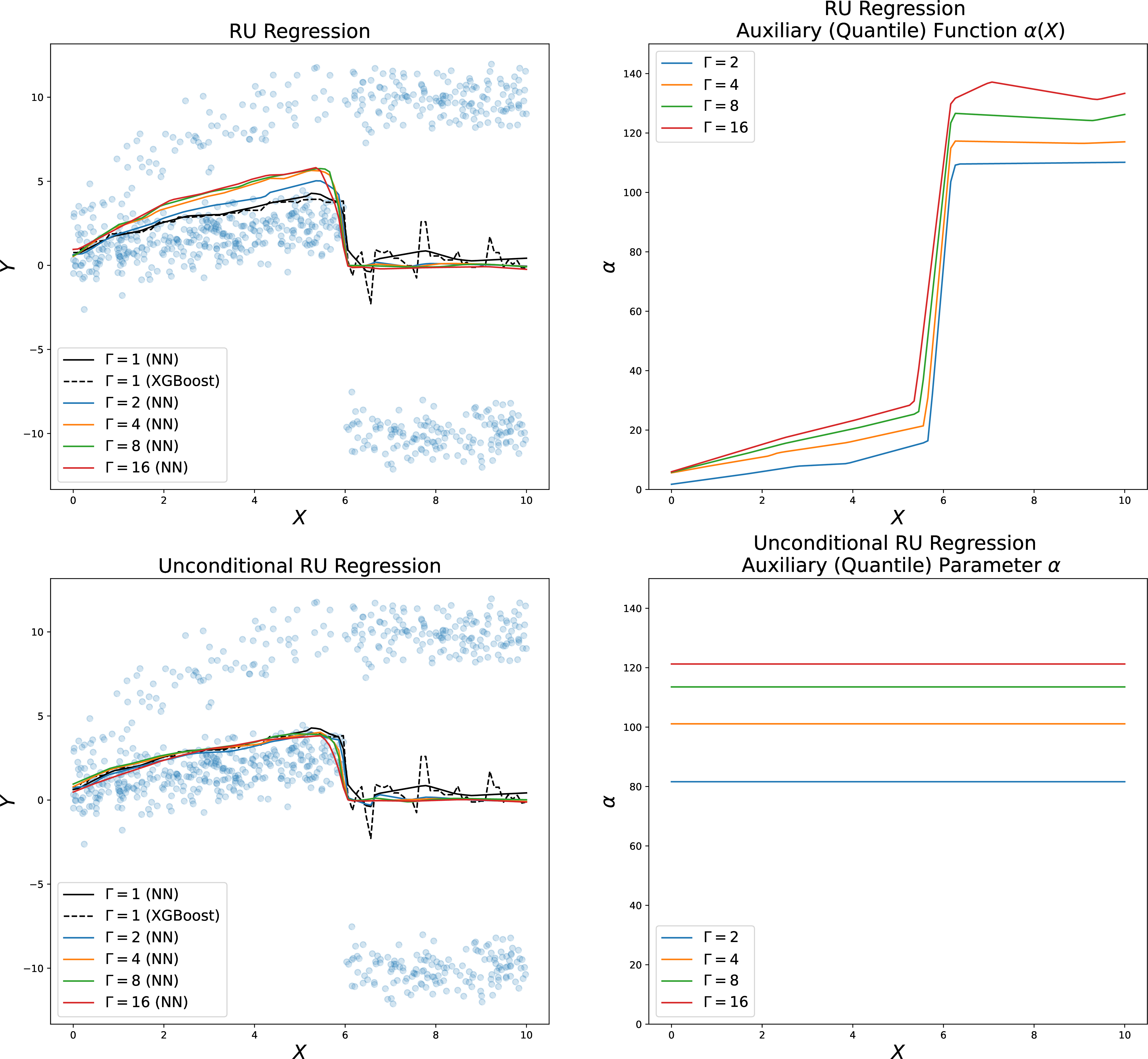 Figure 7: We plot regression models that are learned via RU Regression and Unconditional RU Regression and the training distribution. We also visualized the learned auxiliary parameter \alpha. We note that the loss distribution differs significantly on from the region X_{i} < 6 to X_{i} > 6.
