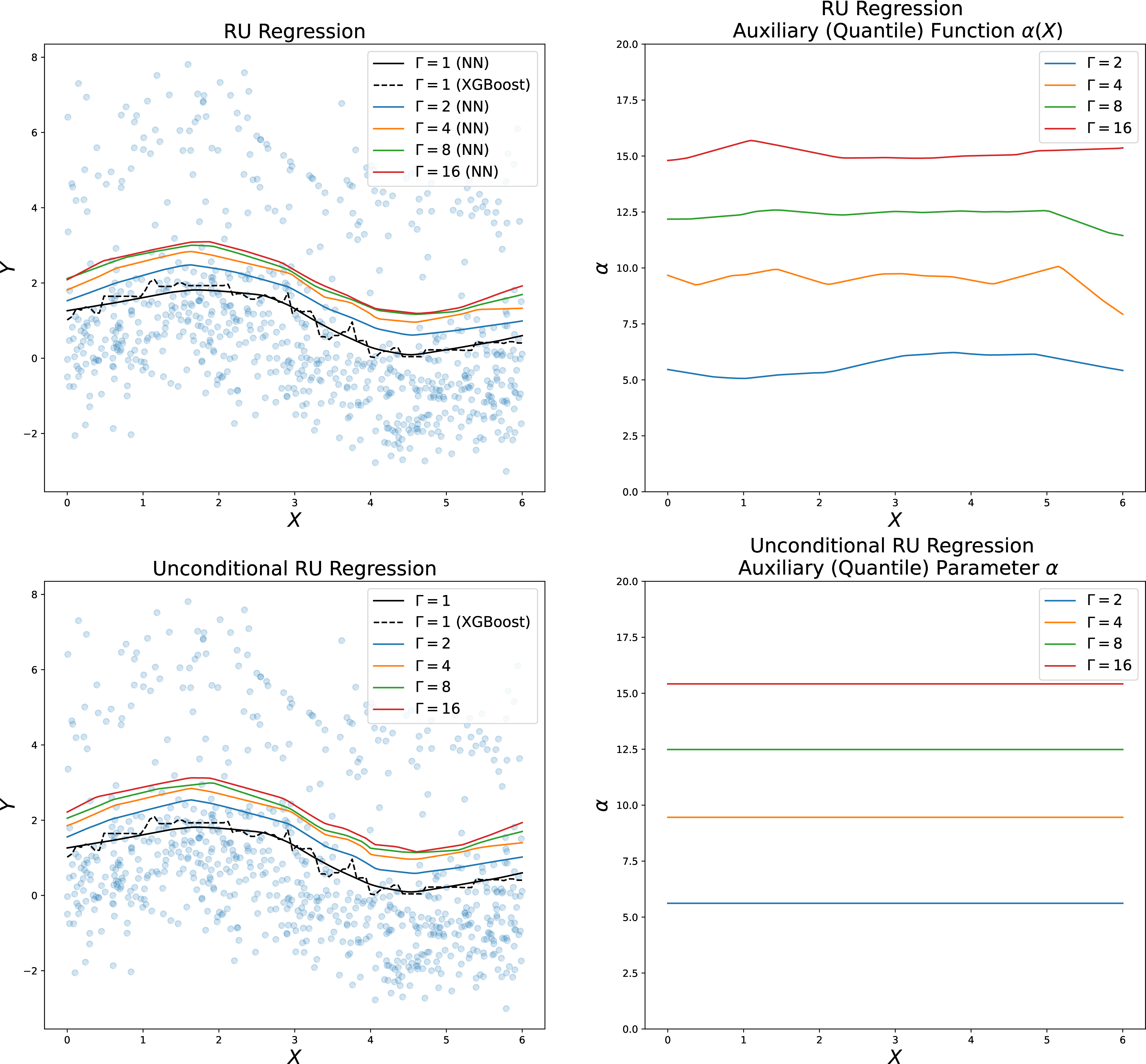 Figure 6: We plot regression models that are learned via RU Regression and Unconditional RU Regression and the training distribution. We also visualized the learned auxiliary parameter \alpha. Compared to the previous example, the distribution over conditional losses does not change too much with x.