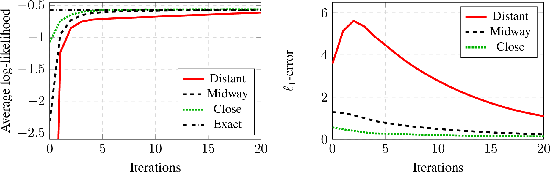 Figure 4: Convergence of log-likelihood and \ell_1-error during the EM algorithm for different initial estimates. The experiment is conducted for I=2 products and N=1000 transactions.