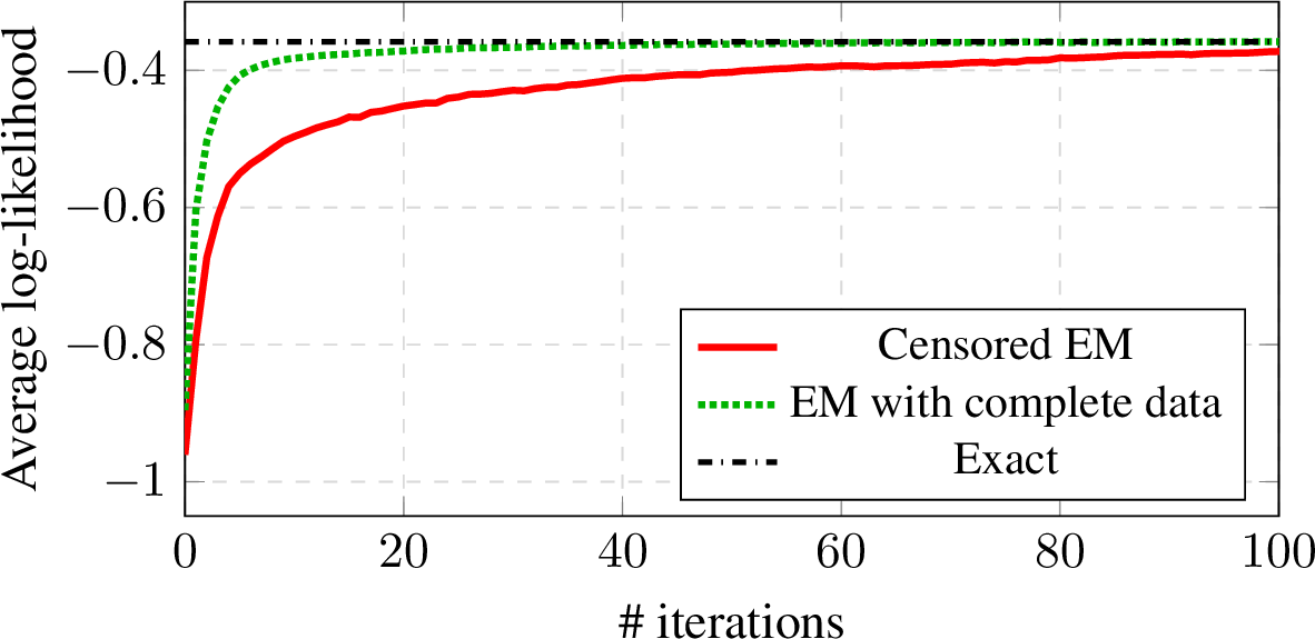 Figure 8: Convergence of the average log-likelihood for the censored and complete-data EM algorithms with N=2500 total observations and I=2 products.