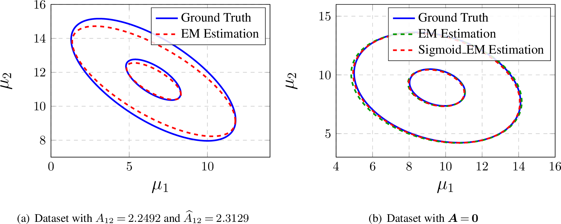Figure 7: Estimation performance of the Gaussian distribution \mathcal{N}(\boldsymbol{\mu},\boldsymbol{\Sigma}) with and without product synergy.