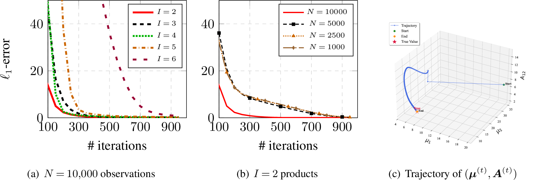 Figure 6: The \ell_1-errors and the parameter trajectory in the iterations of Algorithm 9 when there is product synergy.
