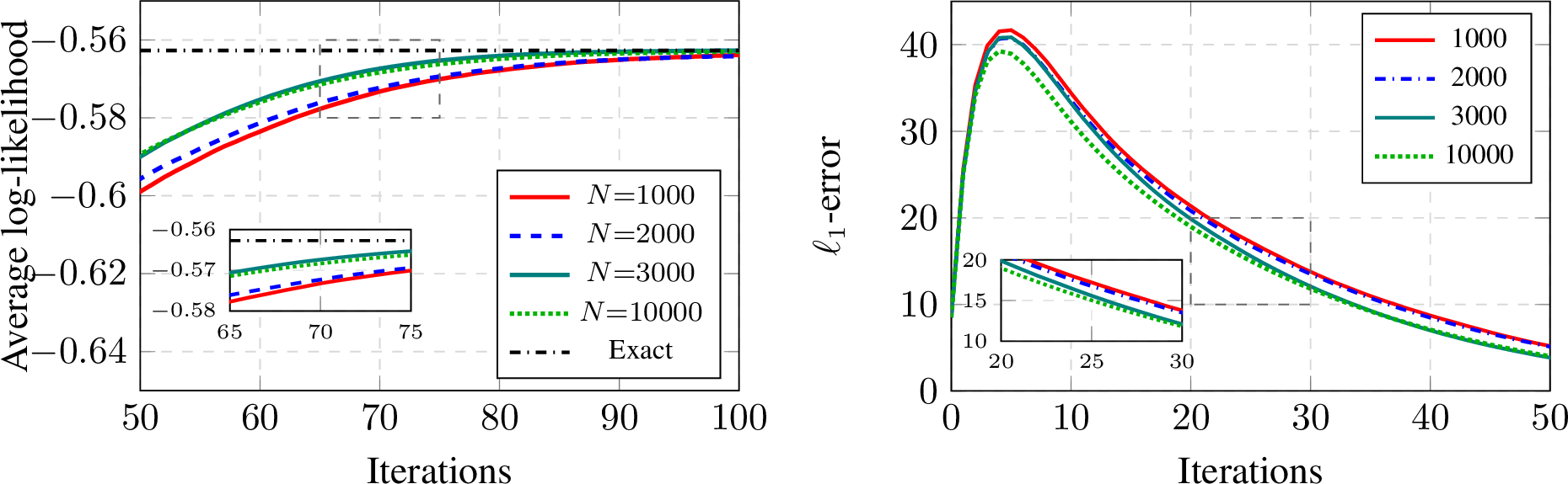 Figure 5: Convergence of log-likelihood and \ell_1-error during the EM algorithm for varying numbers of observations. The experiment is conducted for I=2 products.