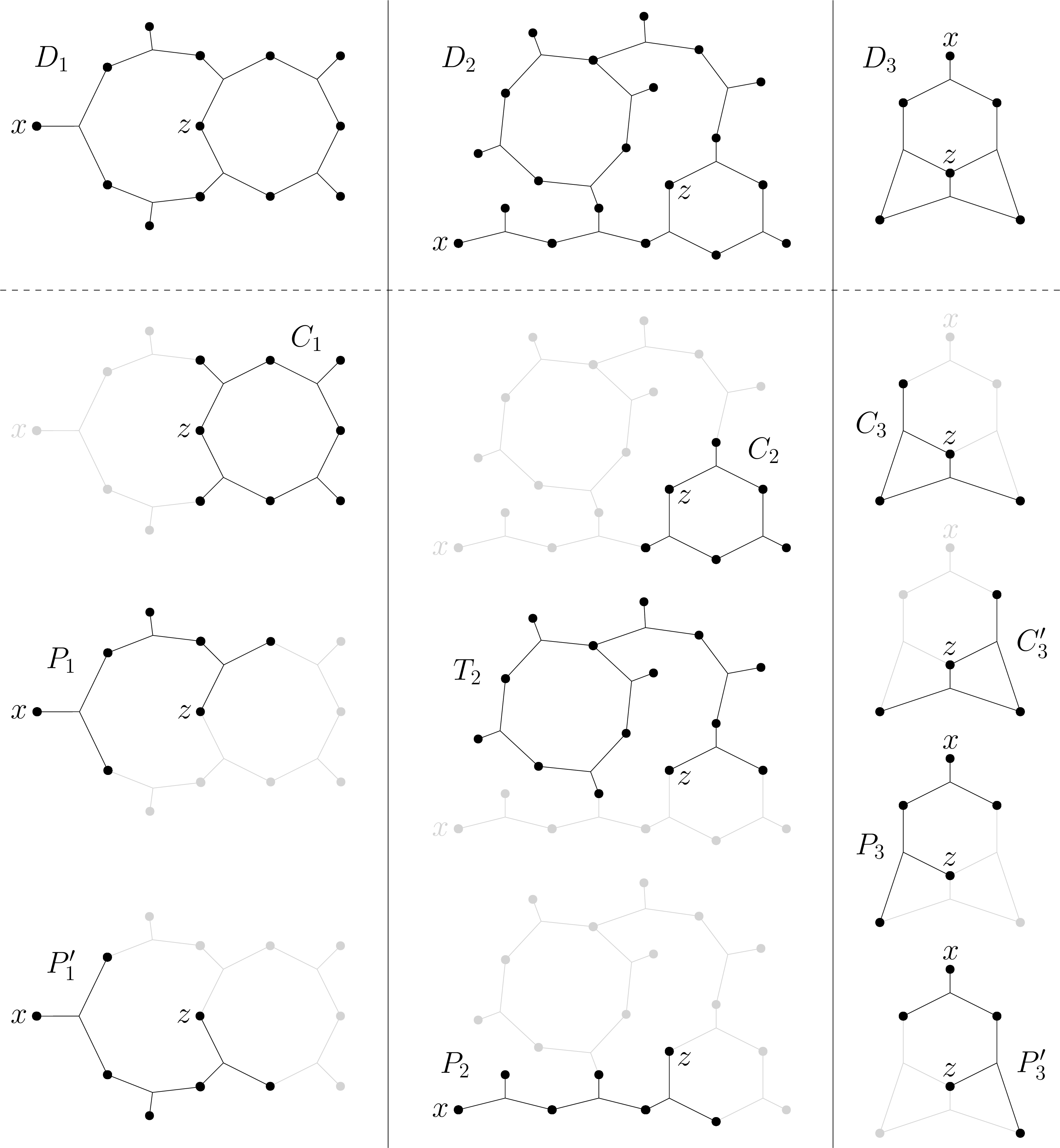 Figure 22: Three examples of a \widehat{\mathcal{D}_1}-danger at x, with a possible decomposition (z,\mathcal{S}_z \cup \mathcal{T}_z \cup \mathcal{P}_{zx}) below. For D_1: \mathcal{S}_z=\varnothing, \mathcal{T}_z=\{C_1\}, P_{zx}=\{P_1,P'_1\}. For D_2 (seen before in Figure 11): \mathcal{S}_z=\varnothing, \mathcal{T}_z=\{C_2,T_2\}, P_{zx}=\{P_2\}. For D_3: \mathcal{S}_z=\varnothing, \mathcal{T}_z=\{C_3,C'_3\}, P_{zx}=\{P_3,P'_3\}.
