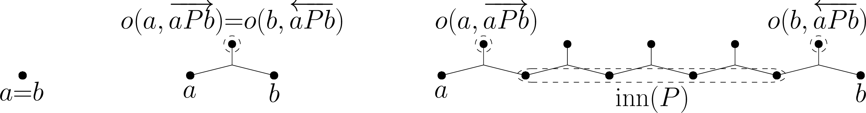 Figure 2: An ab-chain P of length 0 (left), length 1 (middle), length 5 (right). In all figures of this paper, edges of size 3 will be represented using a "claw" shape joining their three vertices.
