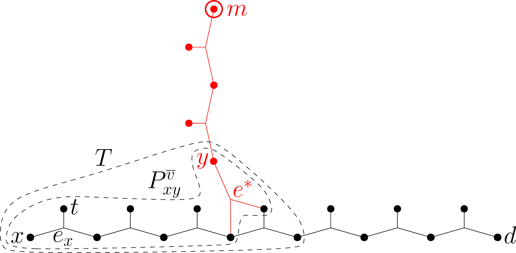 Figure 33: Definition of P_{xy}^{\overline{v}}. The represented chains are P_{dx}^{\overline{v}} (horizontal) and \mathbf{P}_{V(P_{dx}^{\overline{v}})}(m,S_{xm}^{\overline{v}}) (vertical).