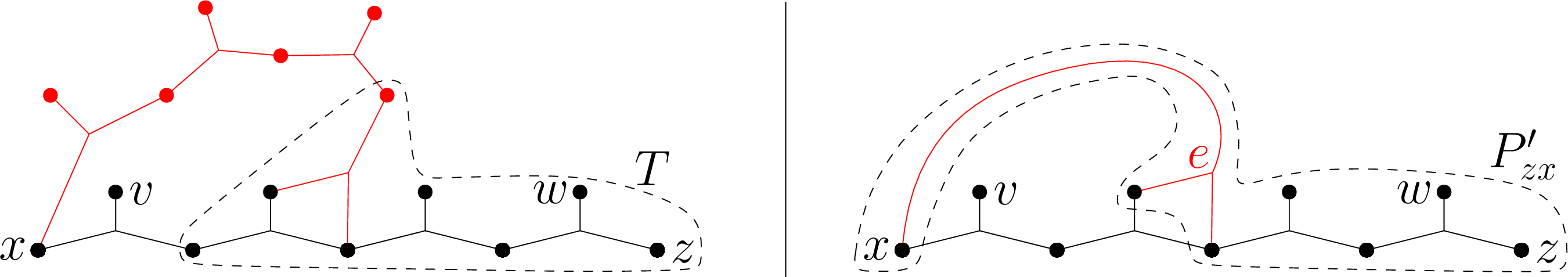 Figure 23: The contradiction that yields property [item3], if x \not\in V(T) (left) or if x \in V(T) (right). The represented chains are P_{zx} (bottom) and \mathbf{P}_{V(P_{zx}) \setminus \{x\}}(x,P^{\overline{v}}).