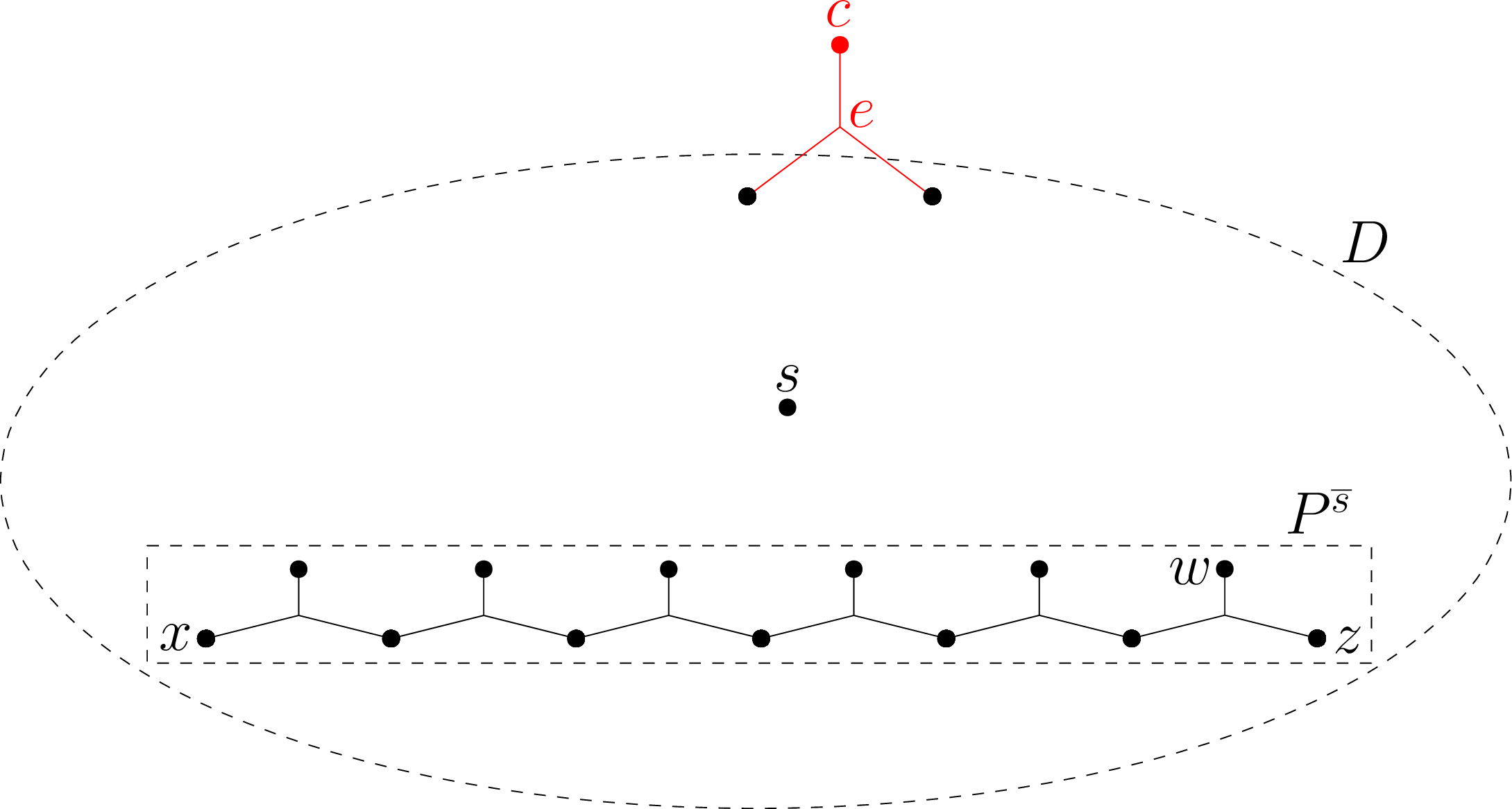 Figure 24: D is only partially represented. In this picture we have |e \cap V(D)|=2, but it is also possible that |e \cap V(D)|=1.