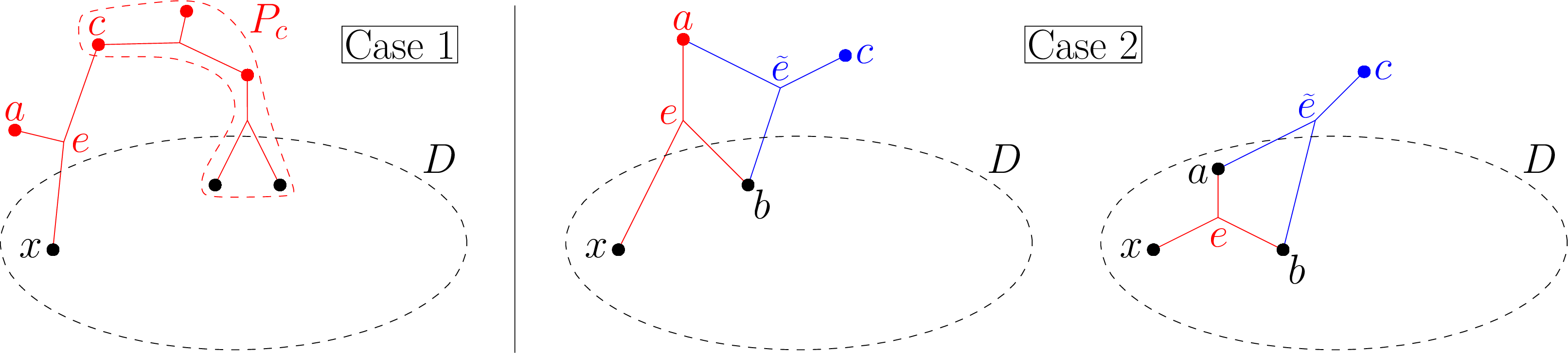 Figure 26: Case 1: e \cap V(D)=\{x\}. Case 2: |e \cap V(D)|=2 or |e \cap V(D)|=3.