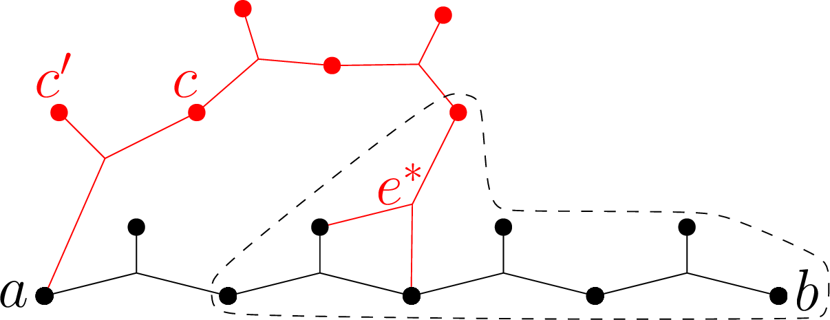Figure 20: Illustration of Union Lemma [Lemma2]. The represented chains are P_{ab} and \mathbf{P}_{V(P_{ab})\setminus\{a\}}(a,P_a). The b-tadpole is highlighted.