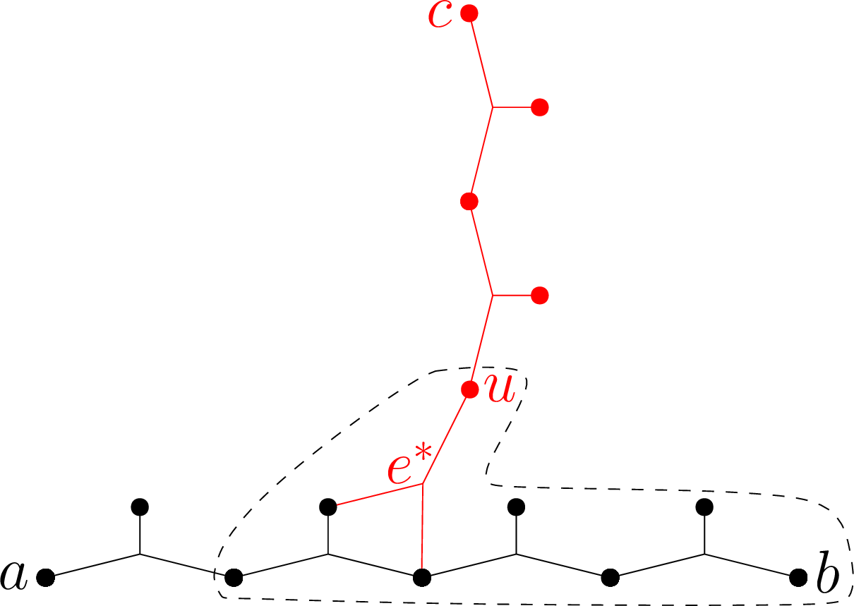 Figure 18: Illustration of Union Lemma [Lemma1]. The represented chains are P_{ab} and \mathbf{P}_{V(P_{ab})}(c,P_c). The b-tadpole is highlighted.