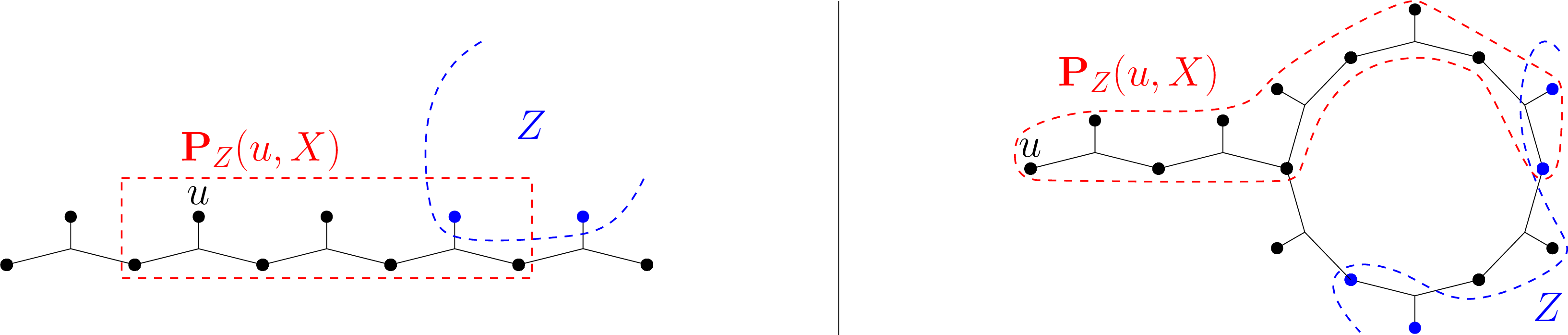 Figure 15: Examples of projections. Left: X is a chain and |\mathrm{end}(\overrightarrow{u\mathbf{P}_{Z}(u,X)}) \cap Z|=1. Right: X is a tadpole and |\mathrm{end}(\overrightarrow{u\mathbf{P}_{Z}(u,X)}) \cap Z|=2.