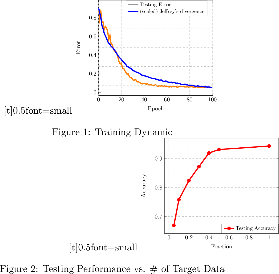 Figure 4: KL on S\rightarrowM. The left figure is the comparison of the Jeffrey’s divergence in the representation space and the testing error. The right figure is the evolution of testing accuracy with respect to the different fraction of unlabelled target data used for training.