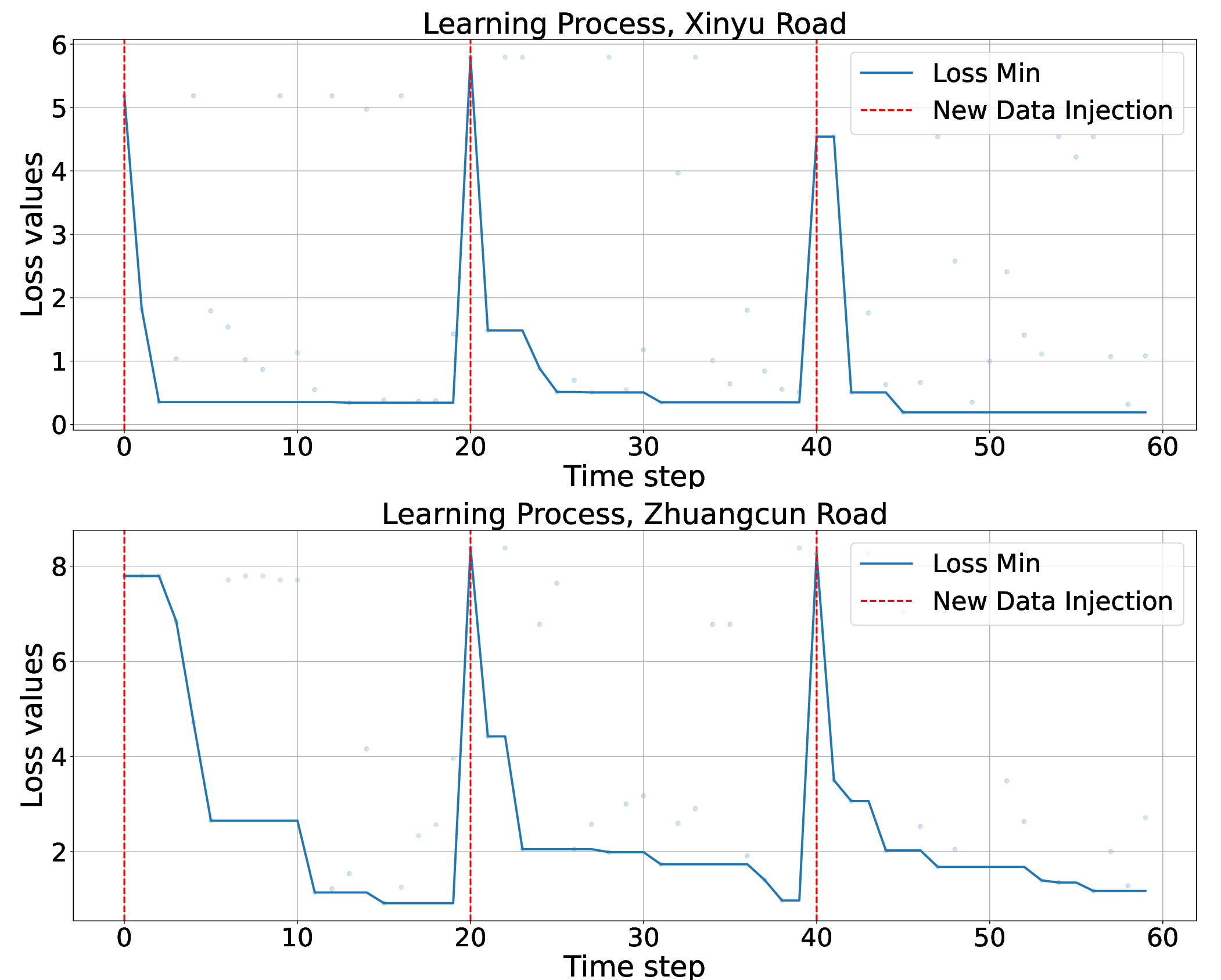 Figure 10: Loss curves during learning the driving module on two roads.