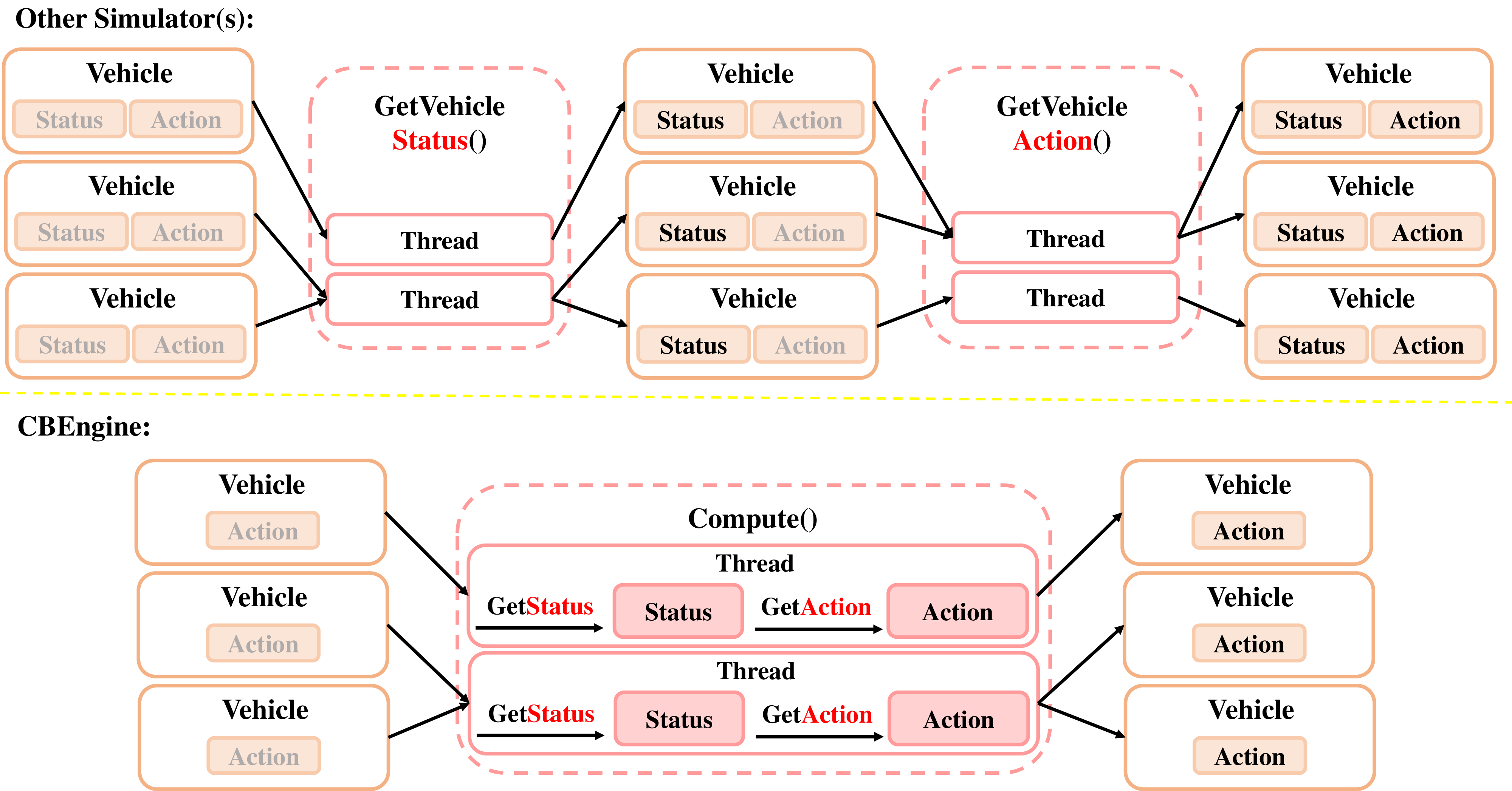 Figure 3: Comparison between CBEngine and other simulators on parallelization design of computing actions for vehicles. The gray data member indicates it is not updated, while the black one is updated.