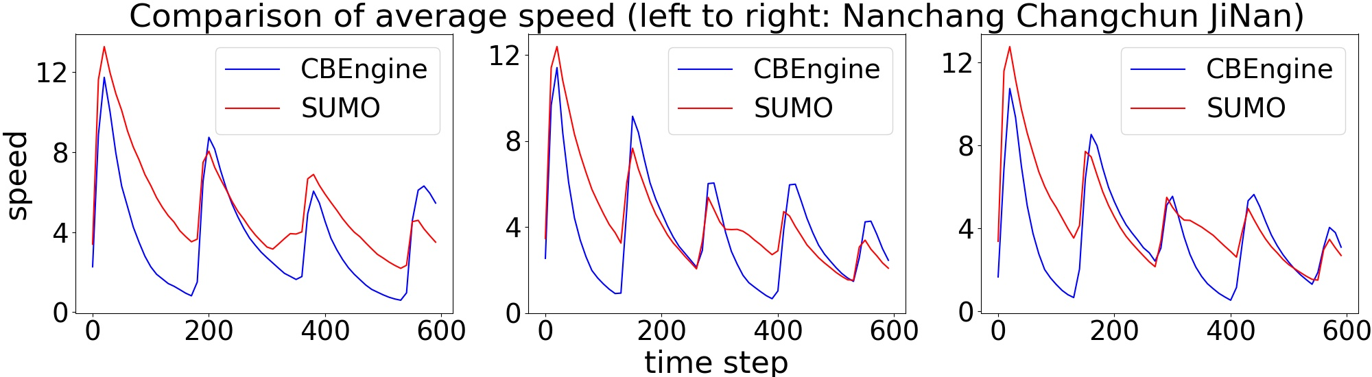 Figure 7: Comparison of the average speed of vehicles, CBEngine and SUMO