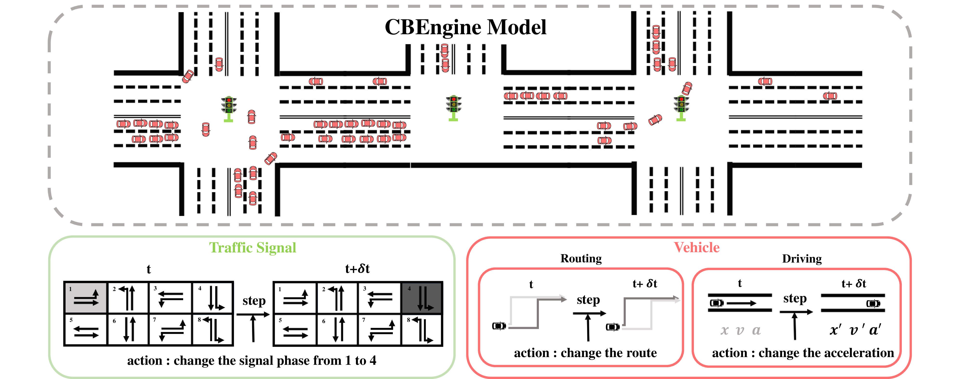 Figure 2: The Traffic Model of CBEngine