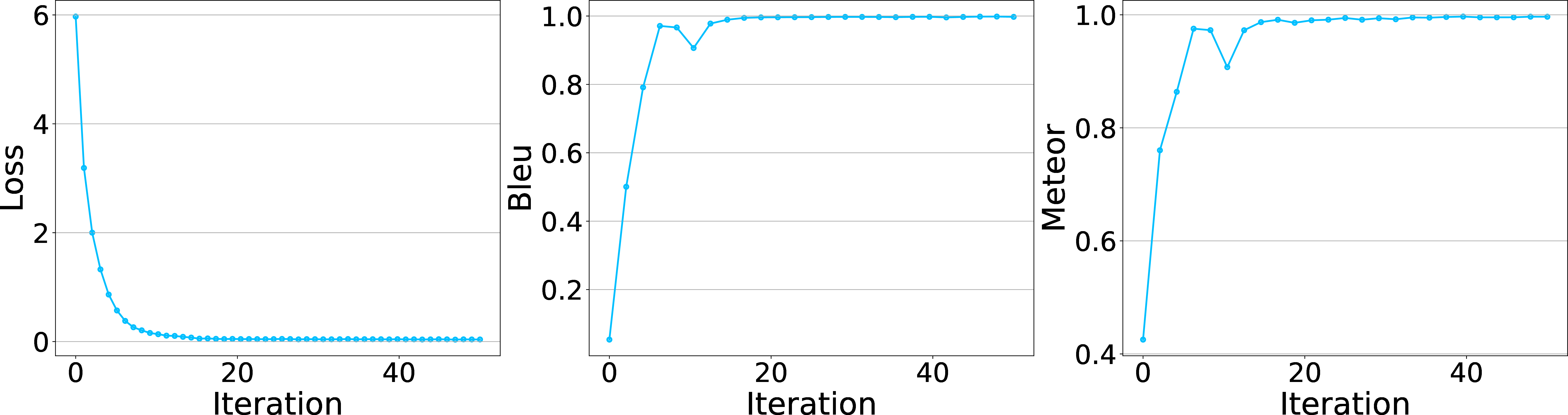 Figure 11: Curves of loss, BLEU, and METEOR during learning the routing module.