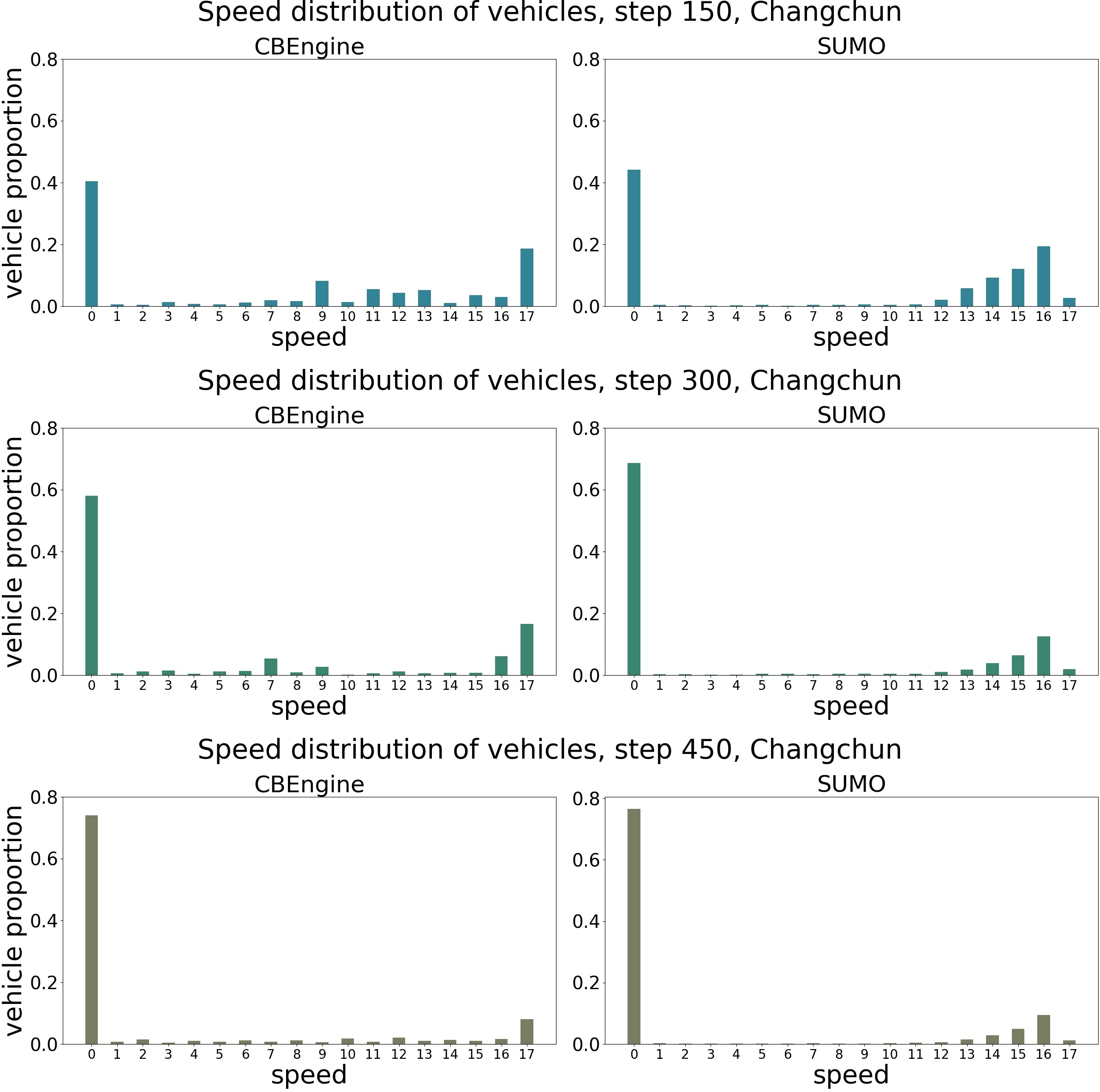 Figure 6: Comparison of speed distributions of vehicles, CBEngine and SUMO