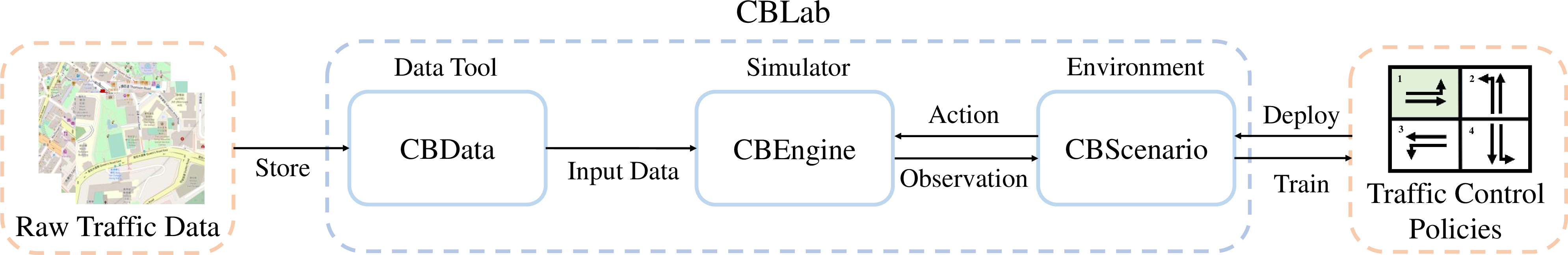 Figure 1: An overview of CBLab.
