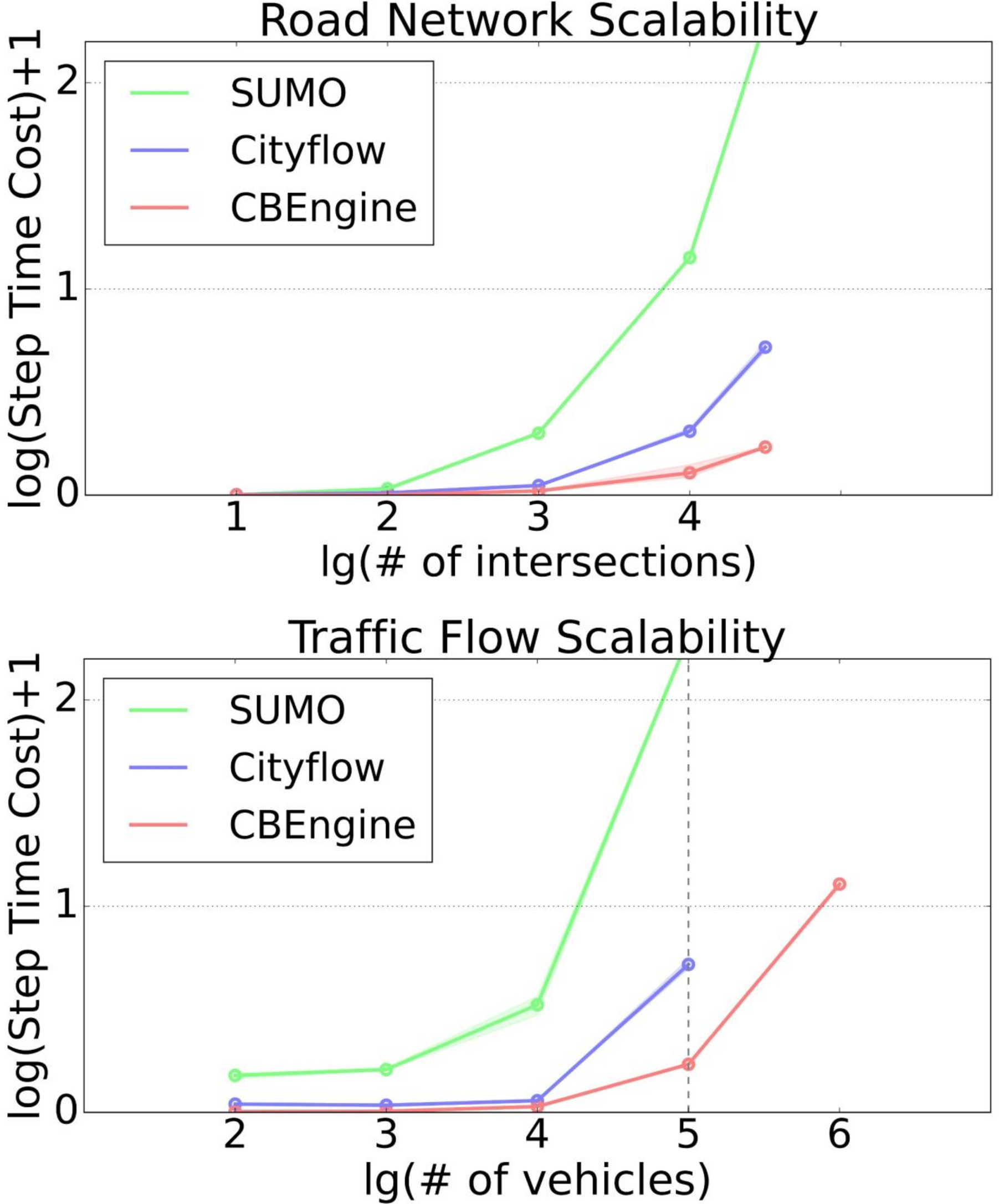 Figure 5: Comparison results of experiments for scalability.