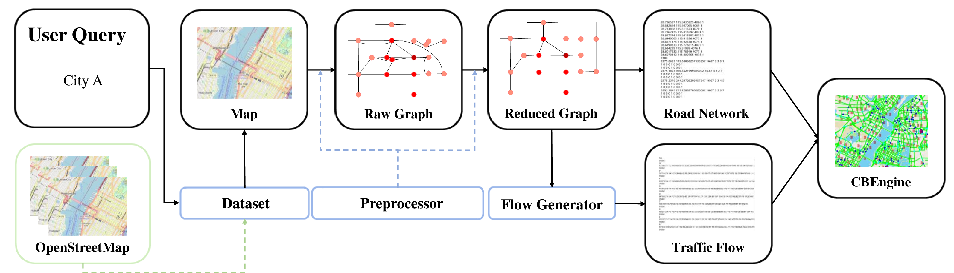 Figure 8: The simulation input data pipeline of CBData.